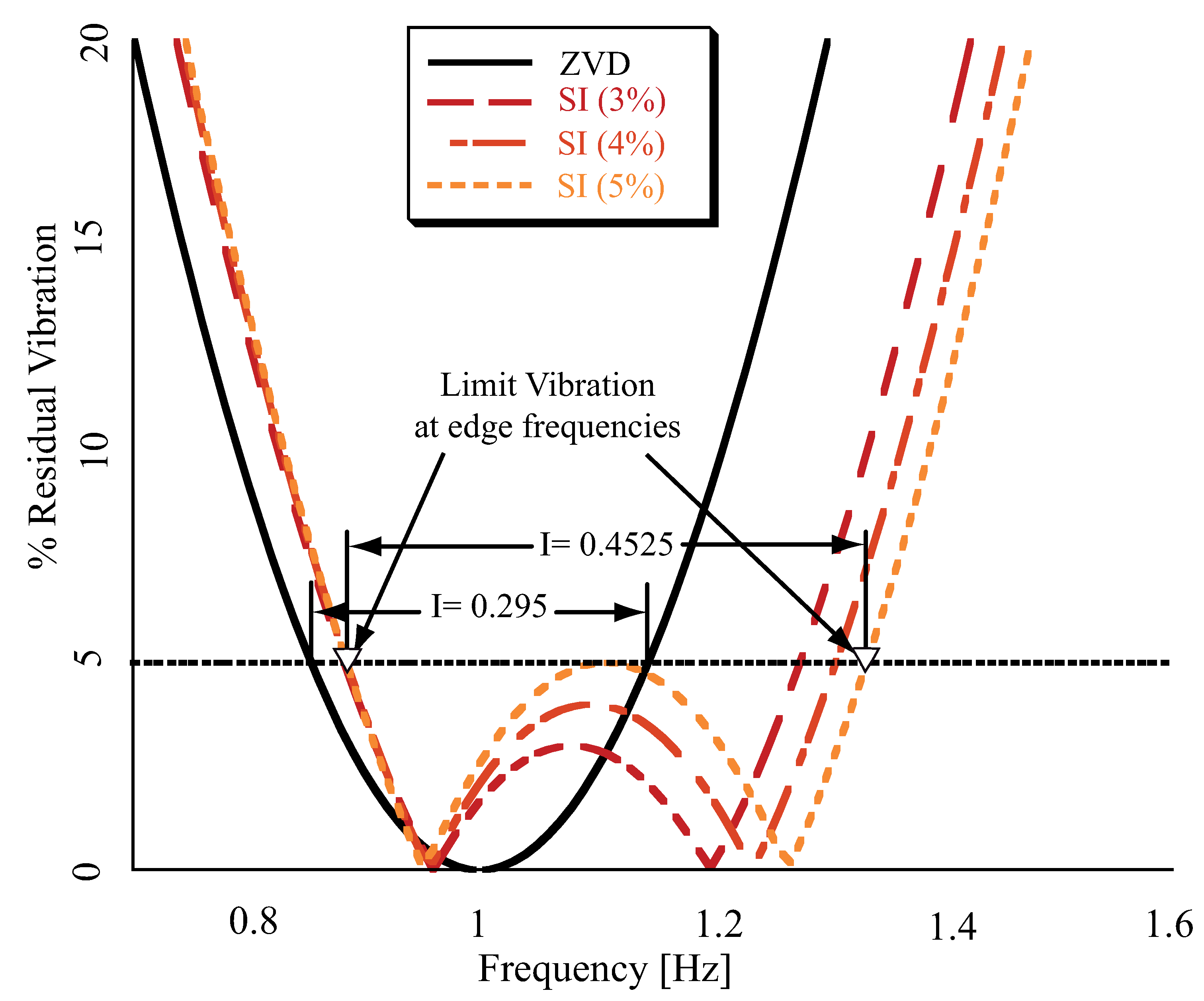 Input shaping