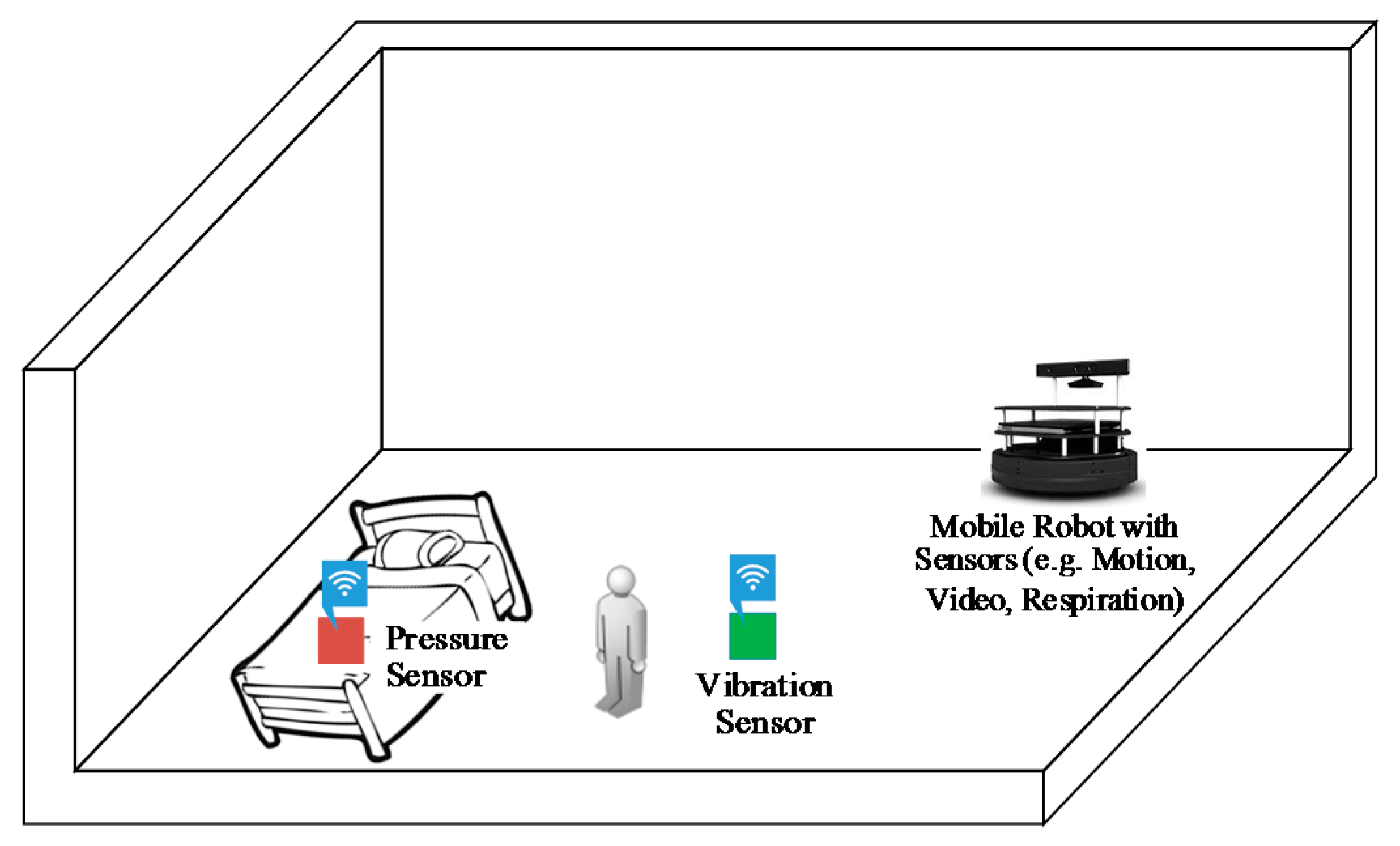 Sensors | Free Full-Text | Ambient Sensors for Elderly Care and Independent  Living: A Survey
