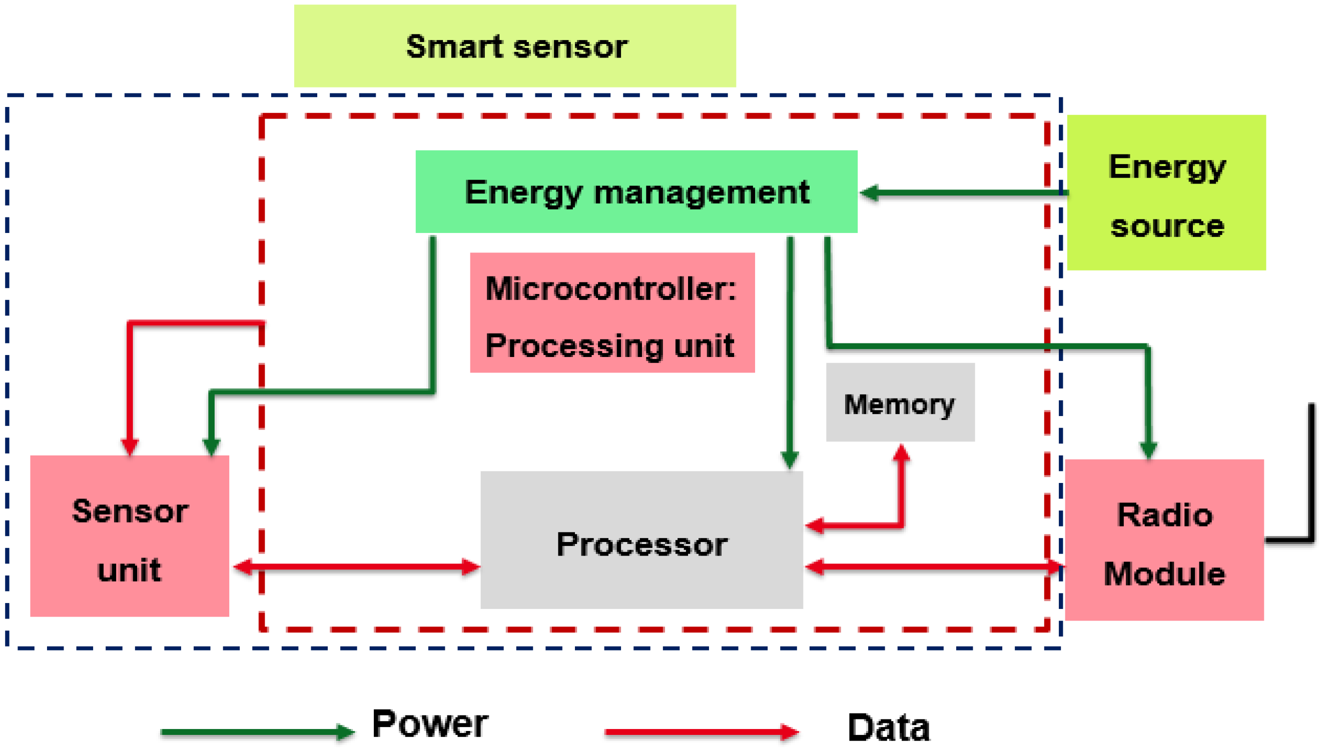 Sensors | Free Full-Text | Energy Consumption Model for Sensor Nodes Based  on LoRa and LoRaWAN