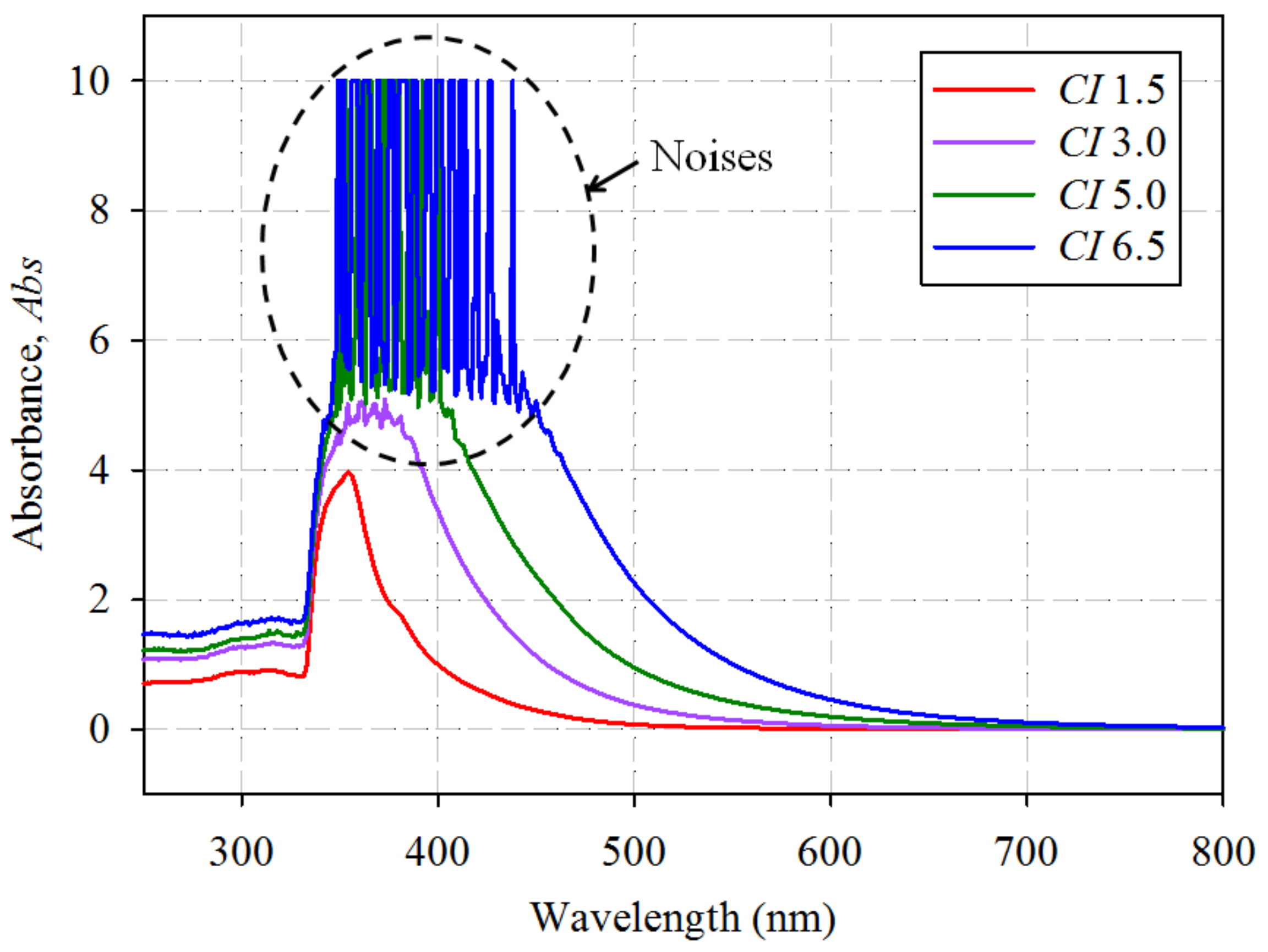 Sensors | Free Full-Text | UV-Vis Spectroscopy: A New Approach for  Assessing the Color Index of Transformer Insulating Oil