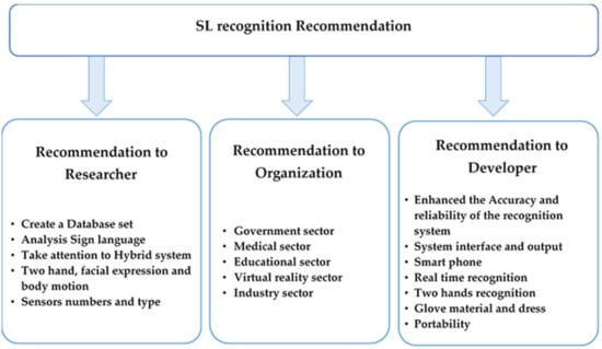 Sensors  Free Full-Text  A Review on Systems-Based Sensory 