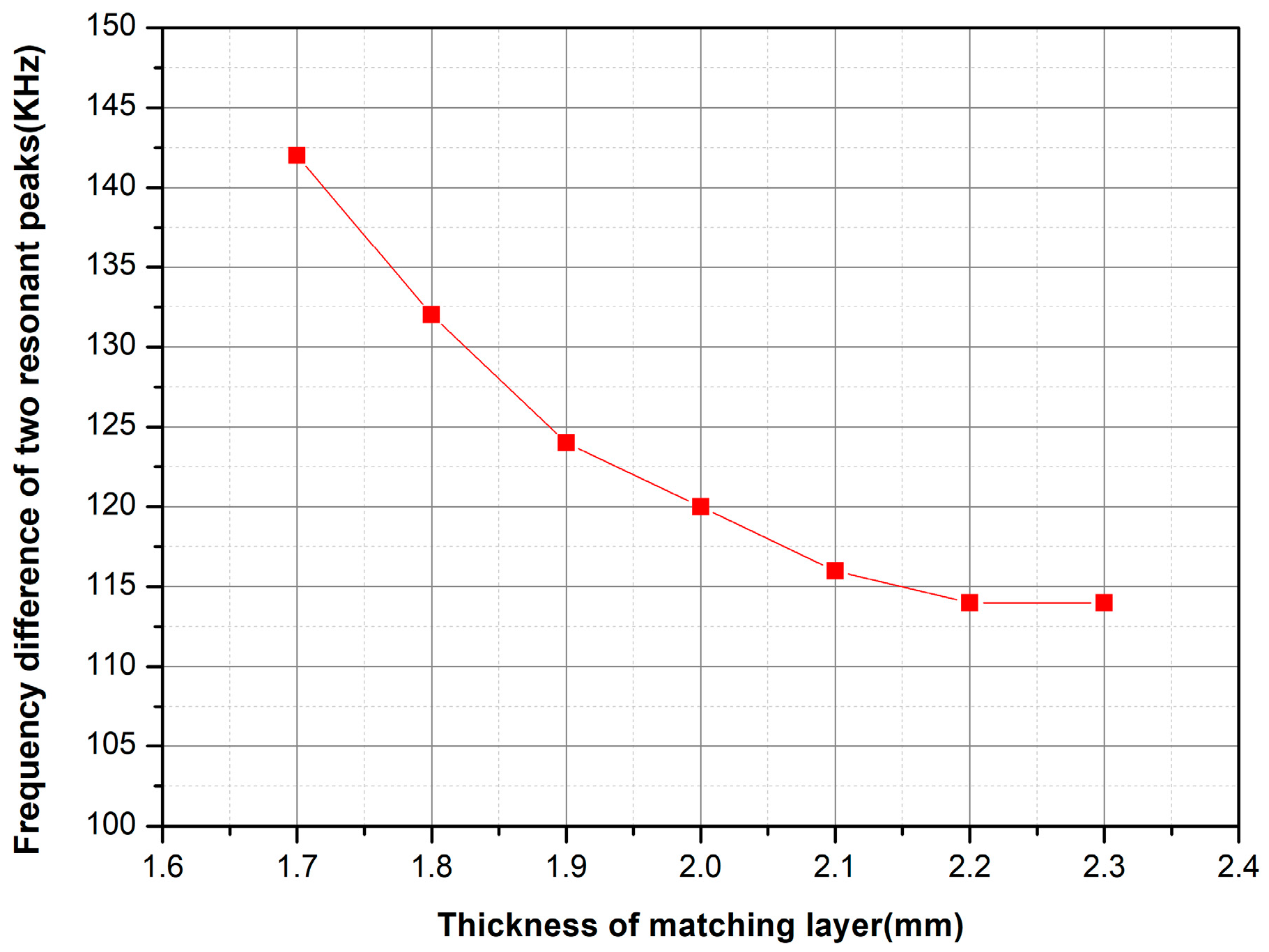 Sensors | Free Full-Text | Research and Fabrication of High-Frequency ...