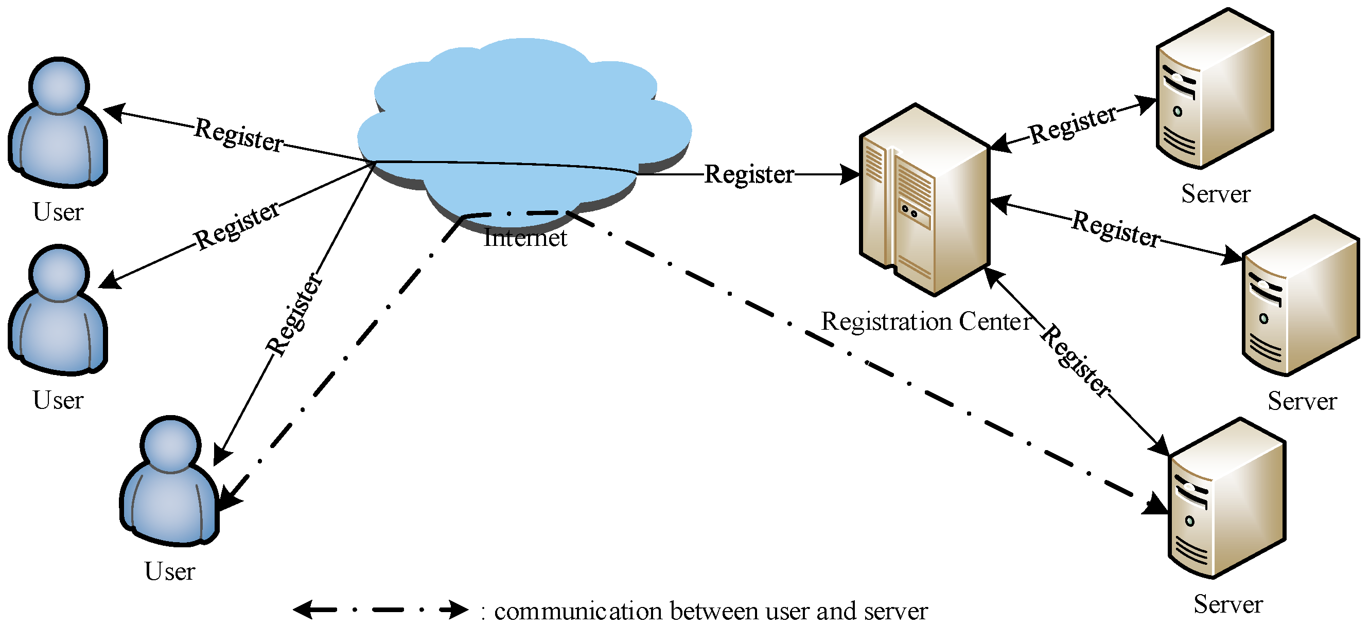 Sensors | Free Full-Text | A Multi-Server Two-Factor Authentication Scheme  with Un-Traceability Using Elliptic Curve Cryptography