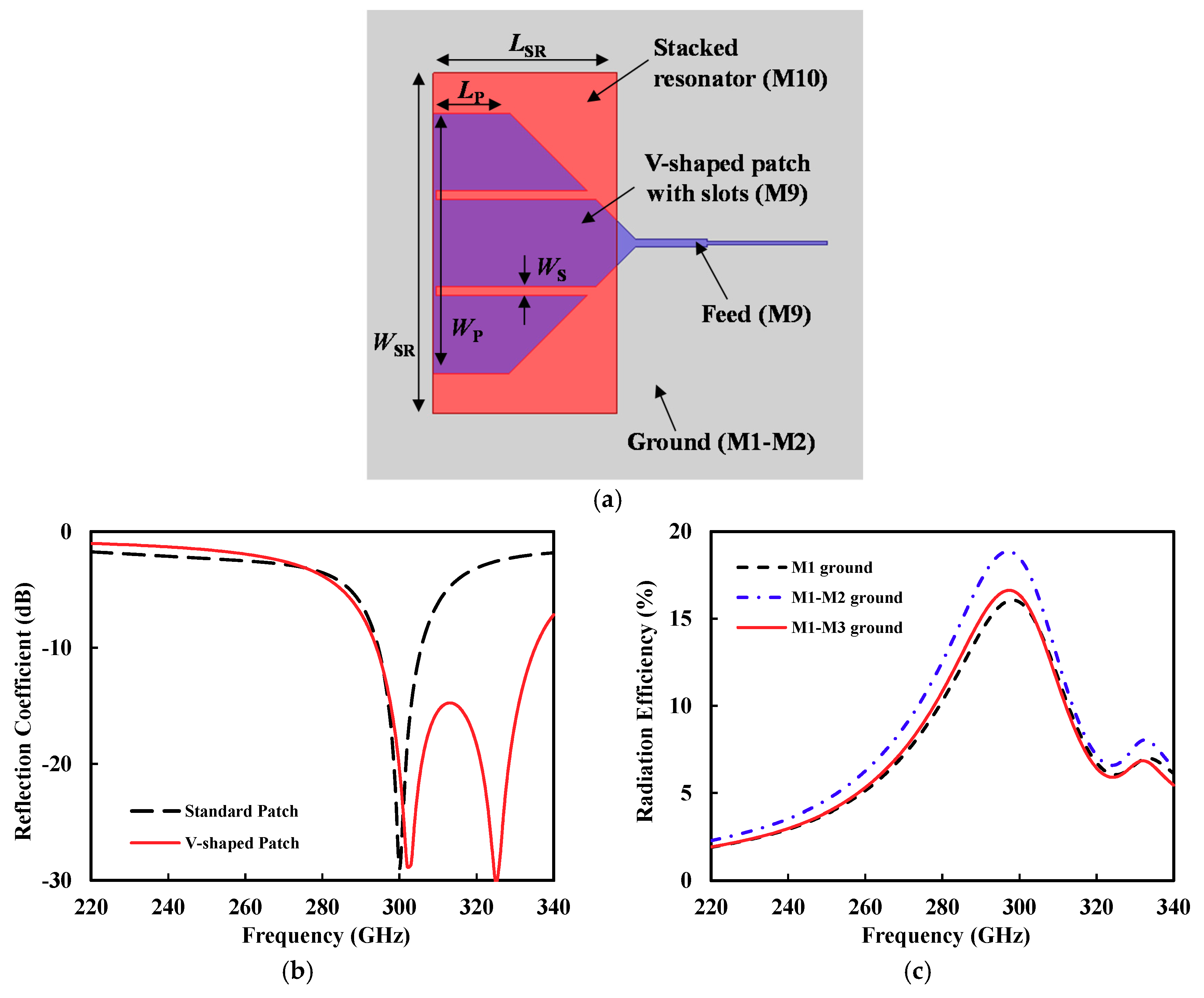 Sensors | Free Full-Text | A Terahertz CMOS V-Shaped Patch Antenna with ...