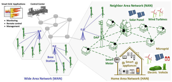 Sensors | Free Full-Text | Multiple Instances QoS Routing in RPL ...