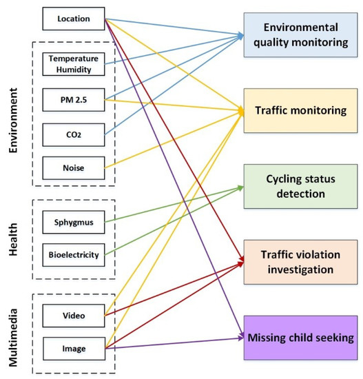 Sensors Free Full Text The Shared Bicycle And Its Network Internet Of Shared Bicycle Iosb A Review And Survey Html