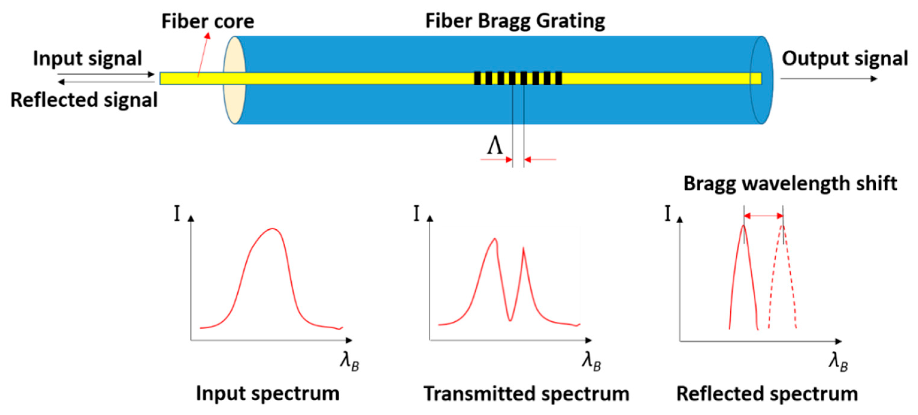 Sensors | Free Full-Text | A Fiber Bragg Grating (FBG)-Enabled Smart Washer  for Bolt Pre-Load Measurement: Design, Analysis, Calibration, and  Experimental Validation