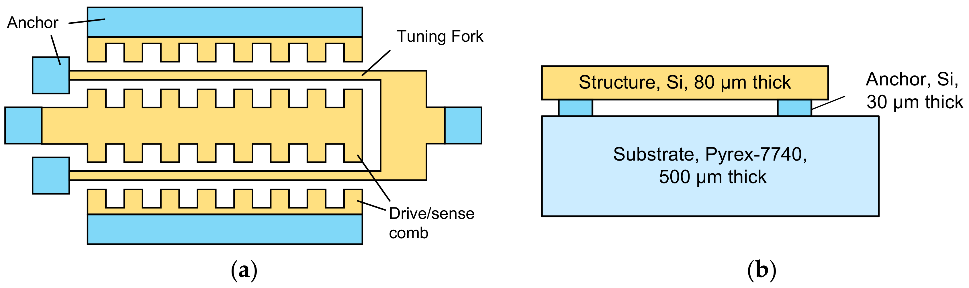 Tuning test. 22 NM Test structures. Thick photoresist Optimization for mems structures.