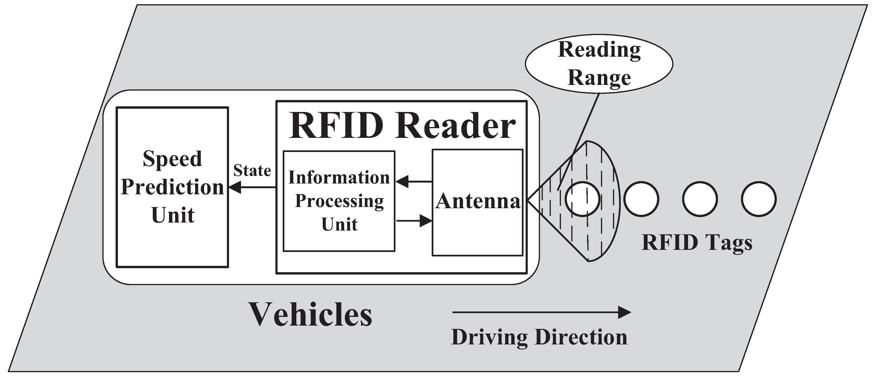 Sensors | Free Full-Text | RFID Data-Driven Vehicle Speed Prediction via  Adaptive Extended Kalman Filter