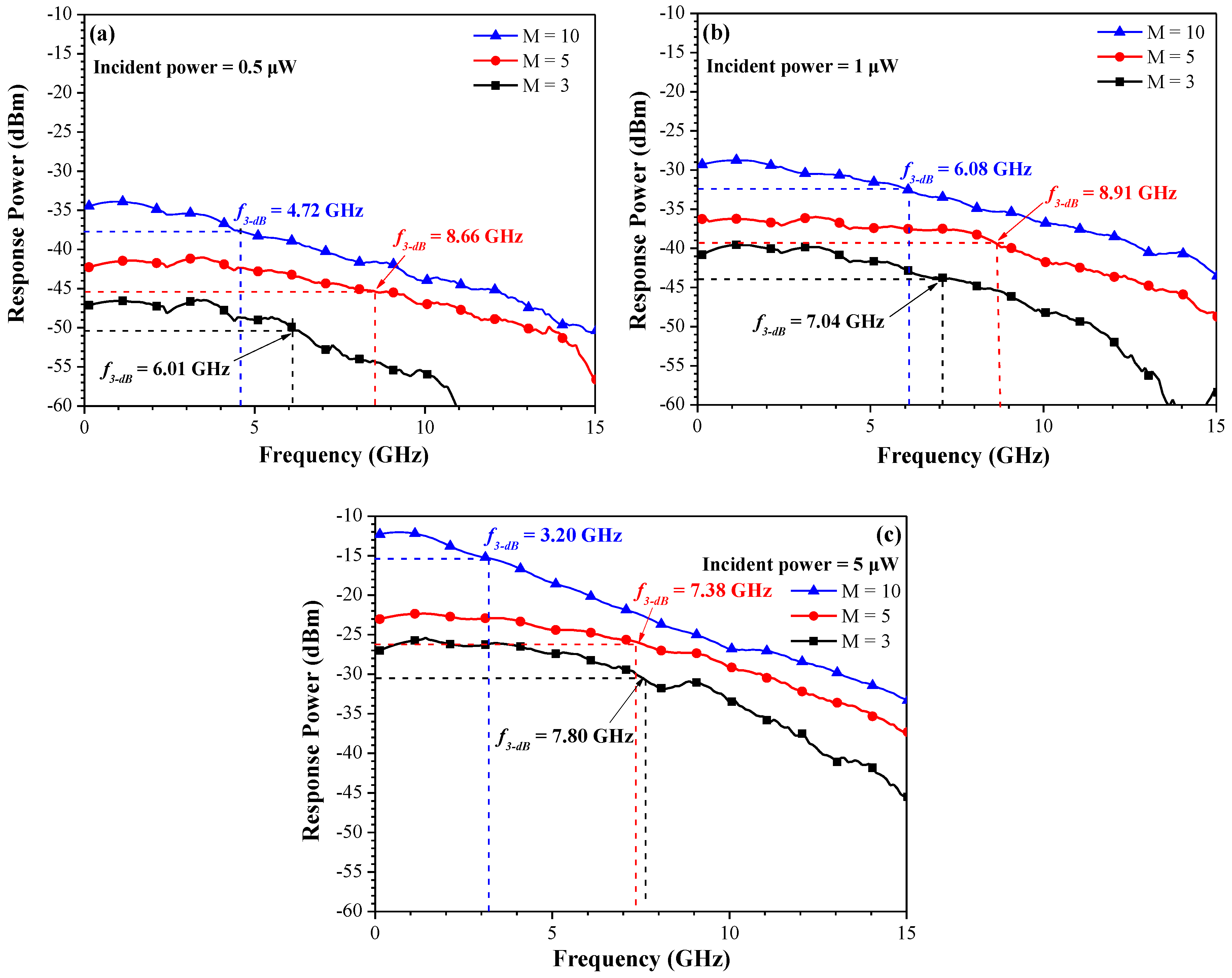 Sensors Free Full Text Fabrication And Characterization Of Planar Type Top Illuminated Inp Based Avalanche Photodetector On Conductive Substrate With Operating Speeds Exceeding 10 Gbps Html