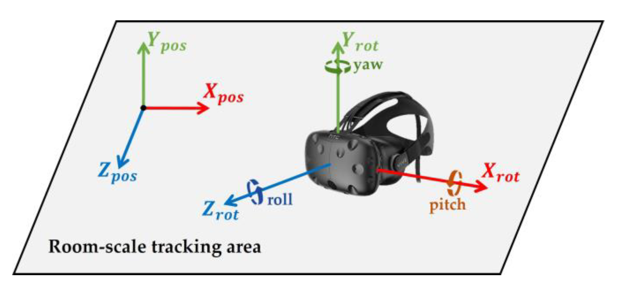 Sensors | Free Full-Text | A Walking-in-Place Method for Virtual Reality  Using Position and Orientation Tracking | HTML