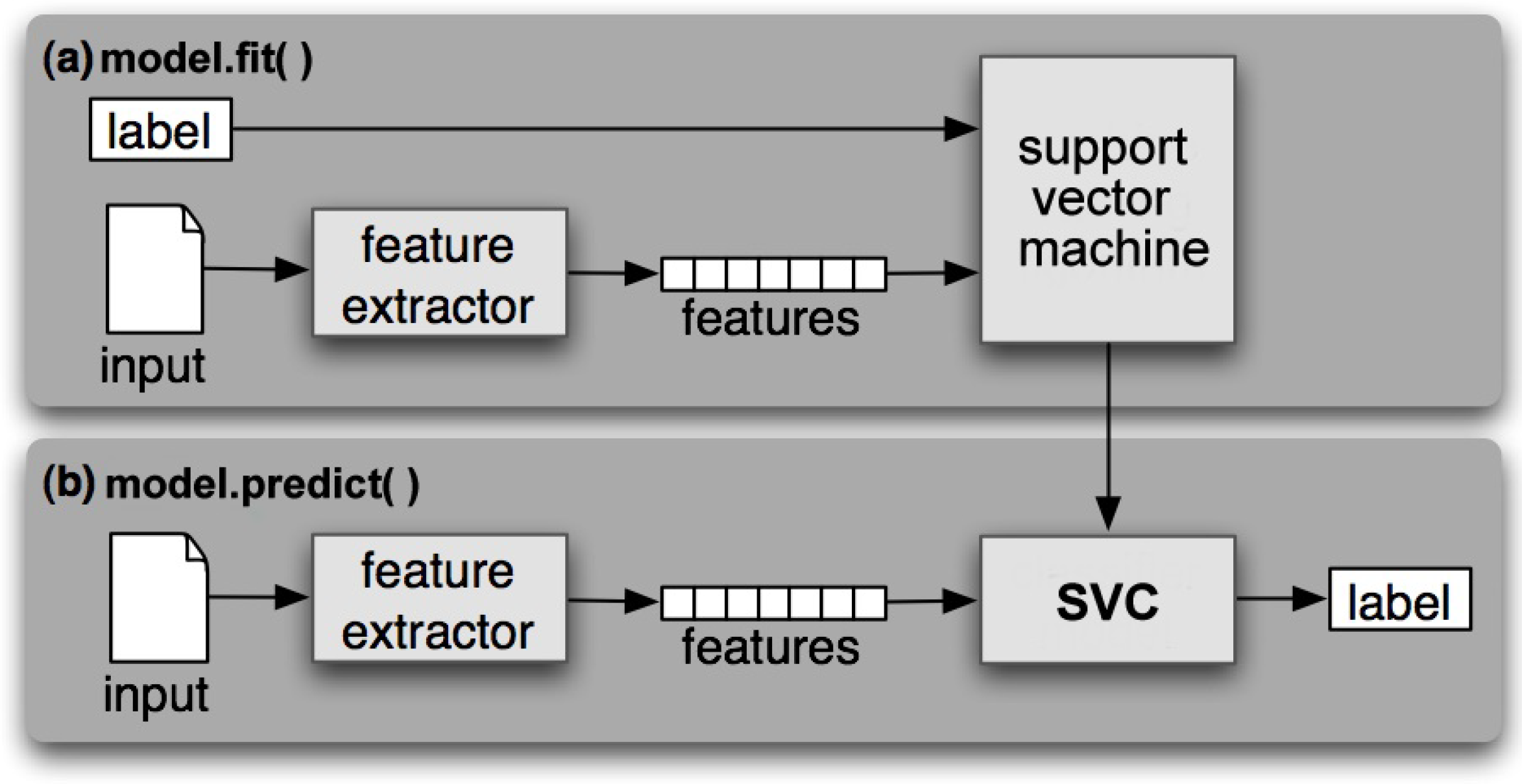 Input model. NLTK принцип работы. Machine Learning text processing. Организация данных SIC. Input Type Media Spring передача файлов.