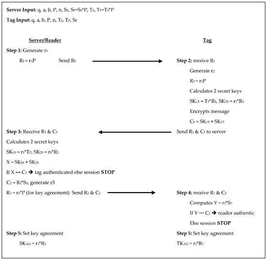 Sensors Free Full Text Comparison And Feasibility Of Various Rfid Authentication Methods Using Ecc Html