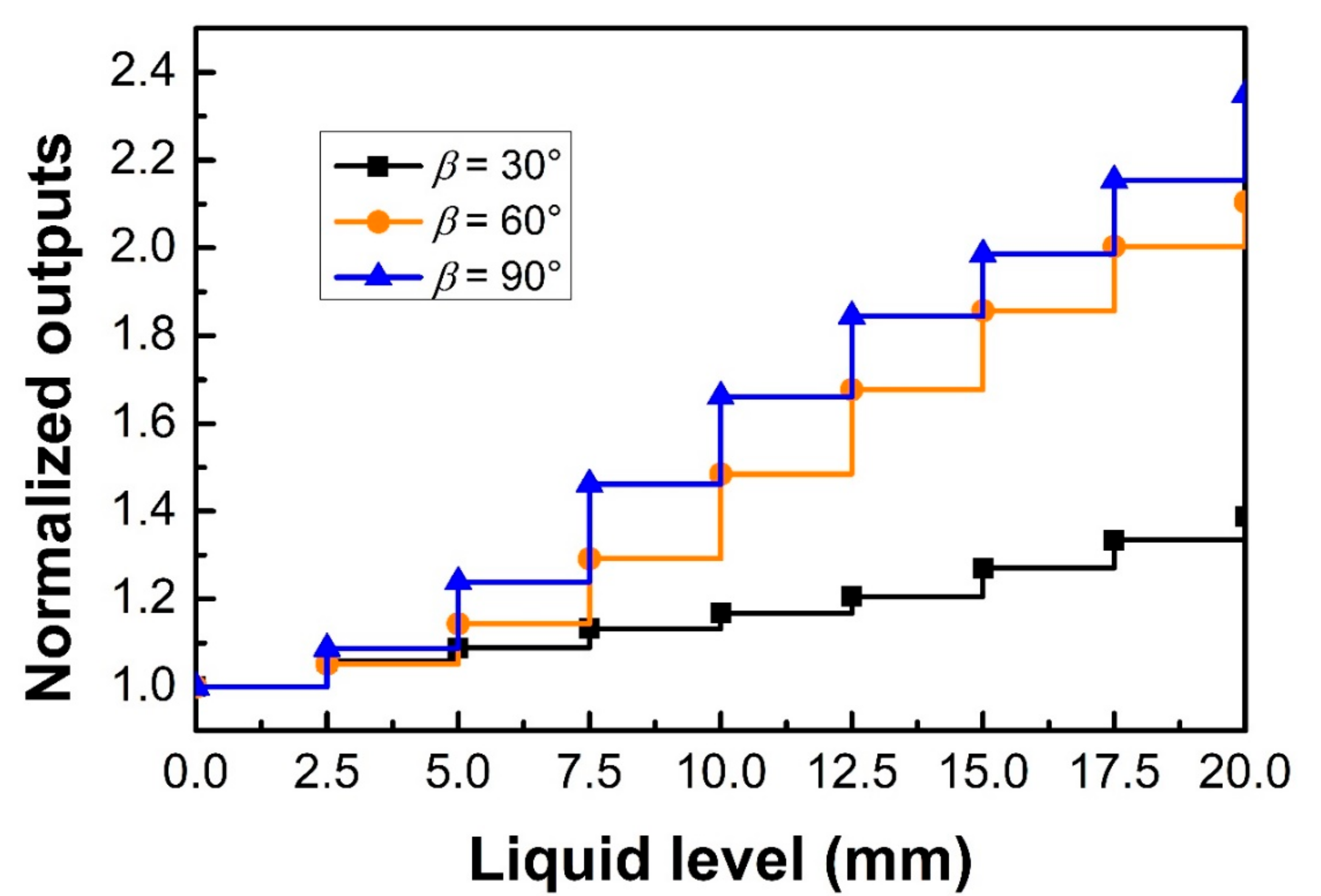 Sensors Free Full Text Liquid Level Sensor Based On A V Groove