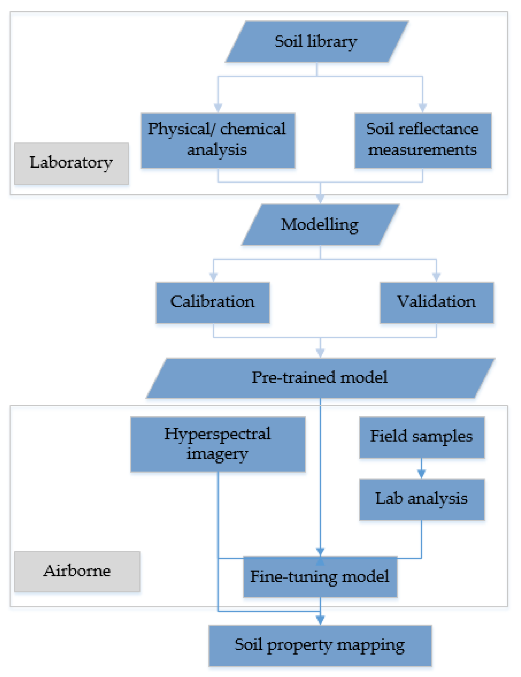 Sensors | Free Full-Text | Transfer Learning for Soil Spectroscopy ...