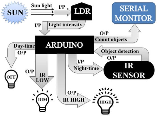 File:Arduino-uno-perspective.jpg - Wikimedia Commons