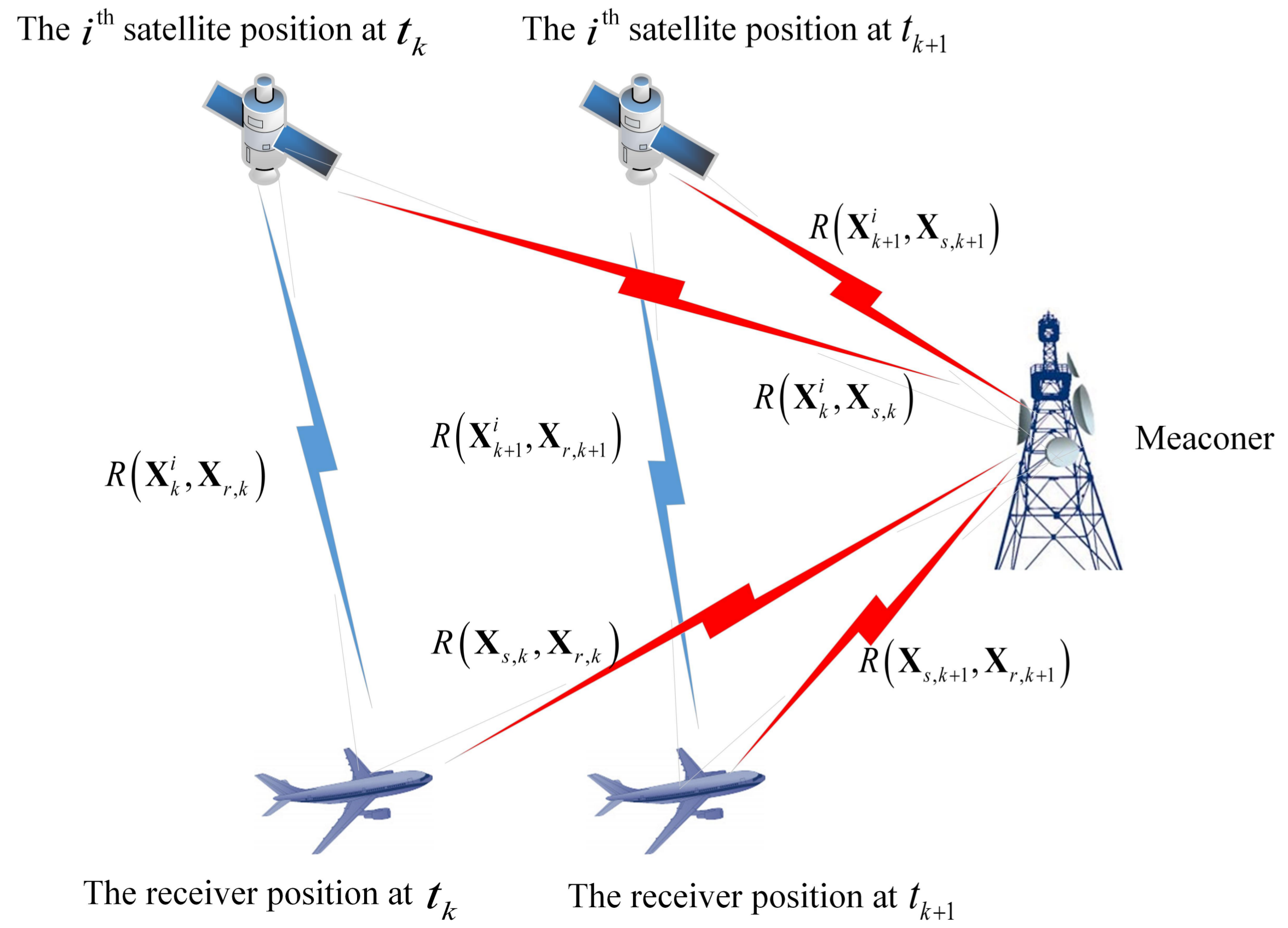 Спуфинг GPS схема. Signal transmission. Target Detection algorithm of Radar. Satellite information pseudoranges.