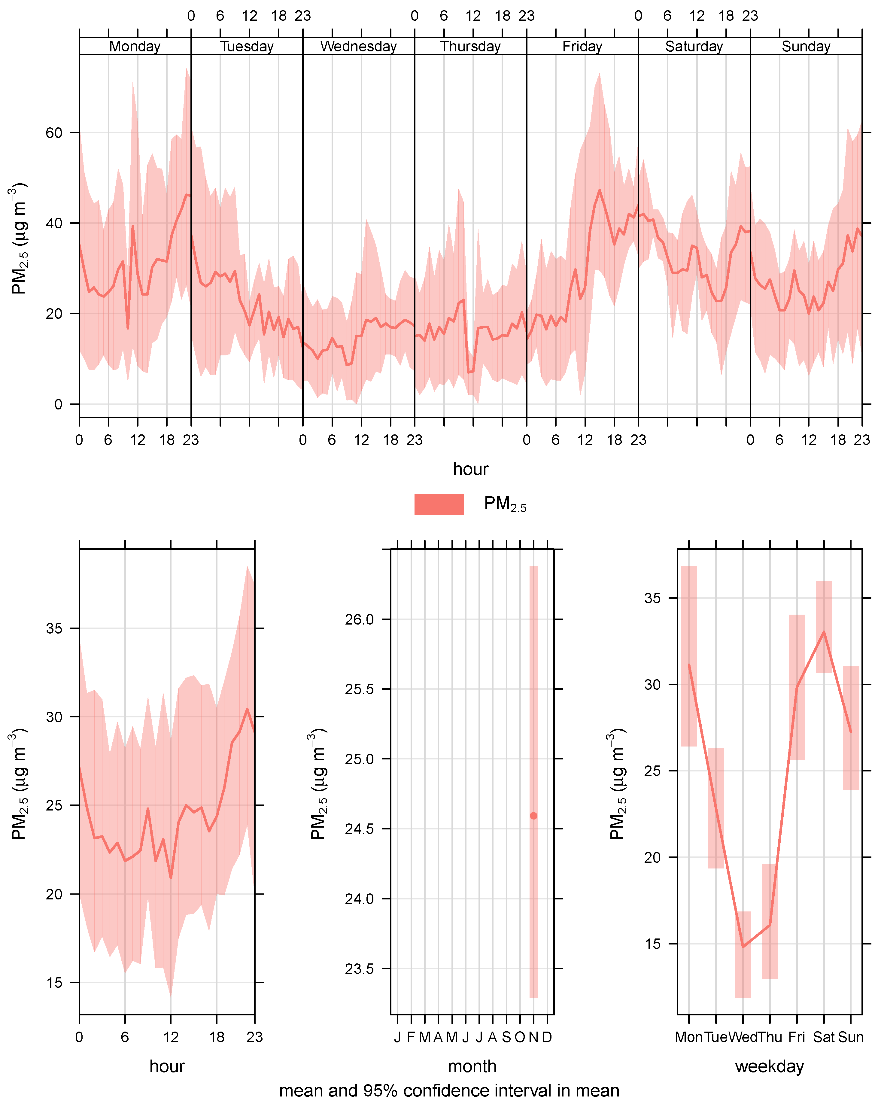 Sensors Free Full Text Short Term Pm25 Forecasting Using Exponential Smoothing Method A 6940