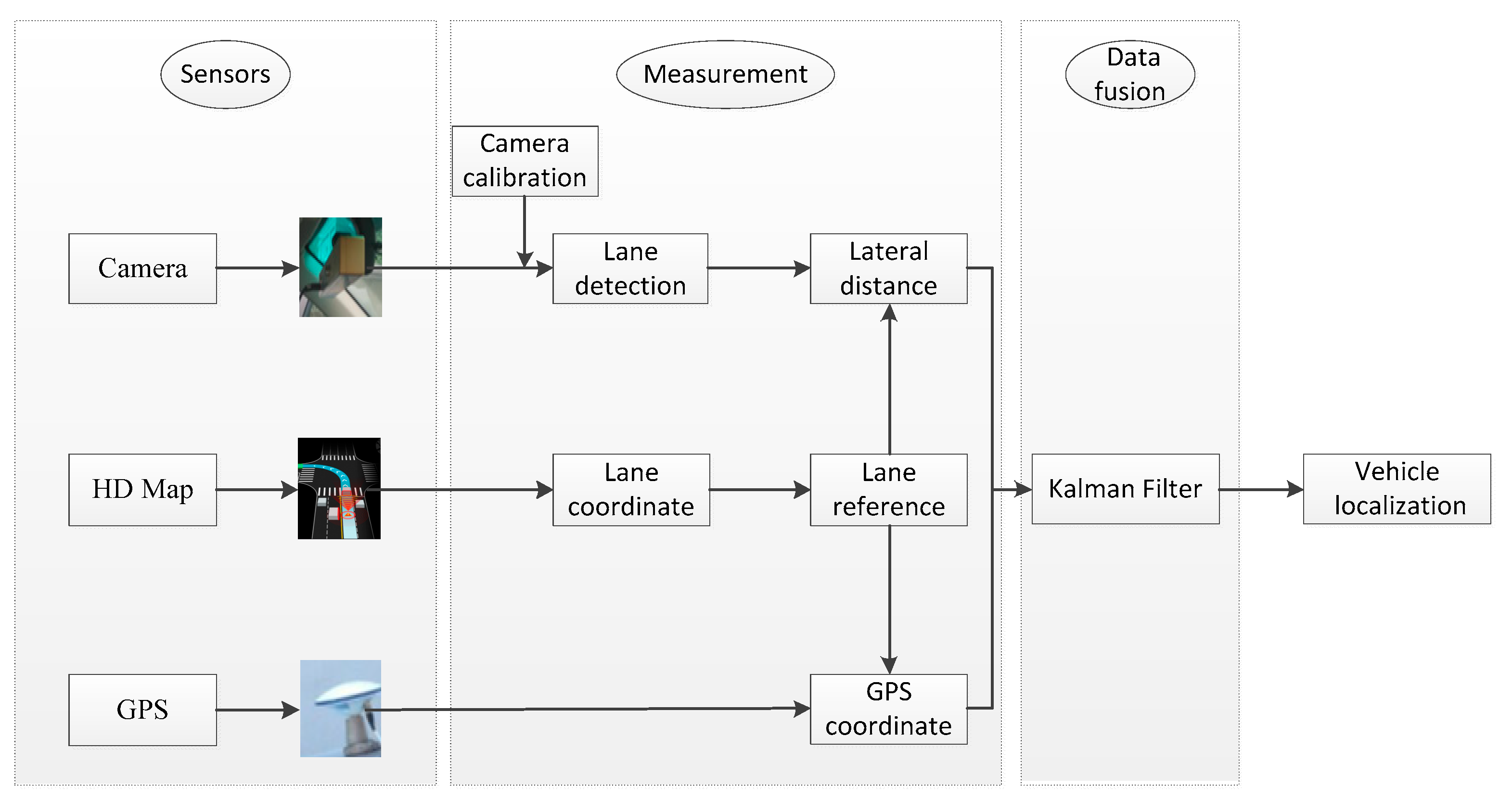 Sensors | Free Full-Text | Integration of GPS, Monocular Vision, and High  Definition (HD) Map for Accurate Vehicle Localization