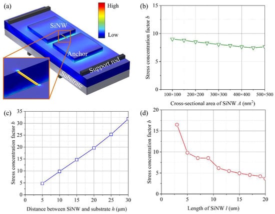 Sensors | Free Full-Text | Characterization of the Piezoresistive ...