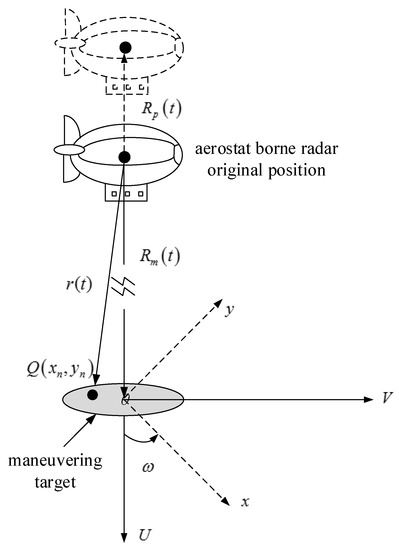 Sensors Free Full Text Non Stationary Platform Inverse Synthetic - sensors 18 03333 g001 550