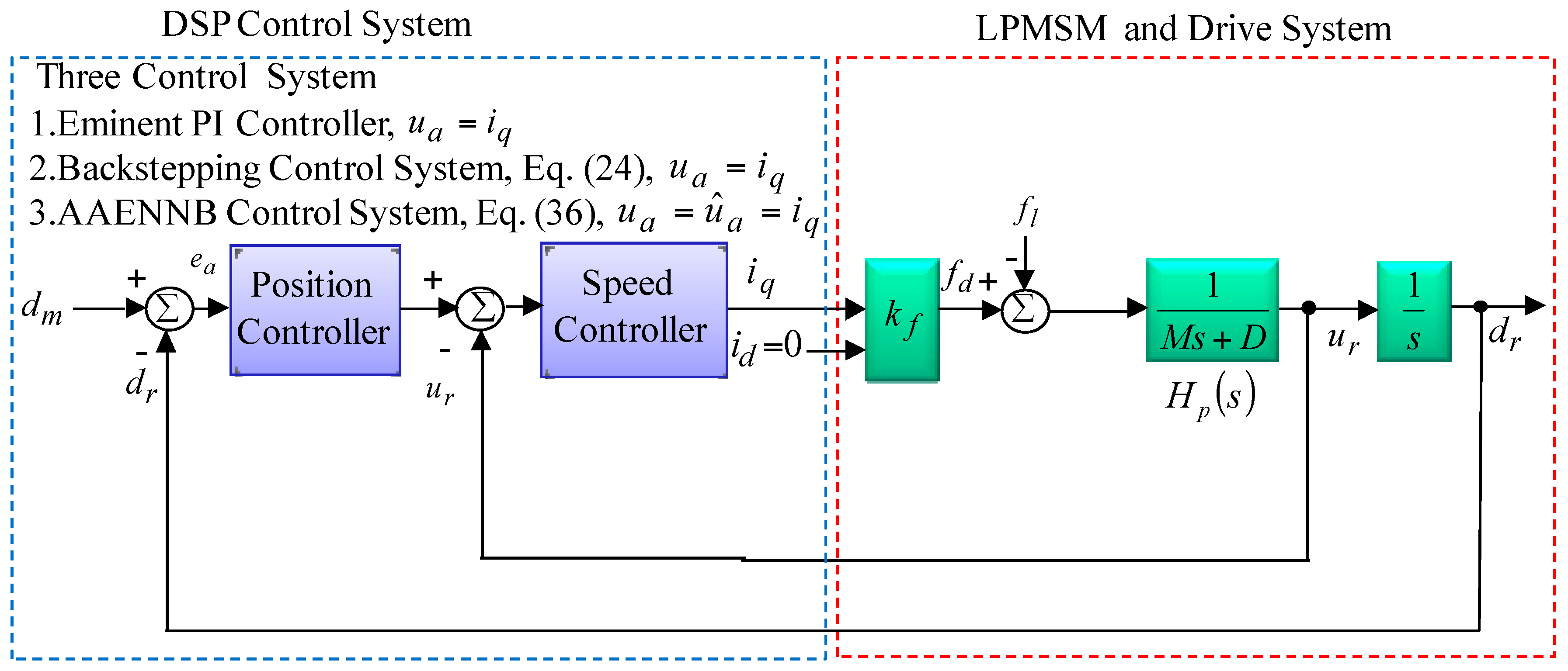 Sensors Free Full Text Precision Motion Control Of A Linear Permanent Magnet Synchronous Machine Based On Linear Optical Ruler Sensor And Hall Sensor Html
