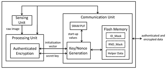 Pyhton key generation using aes265 in ctr mode