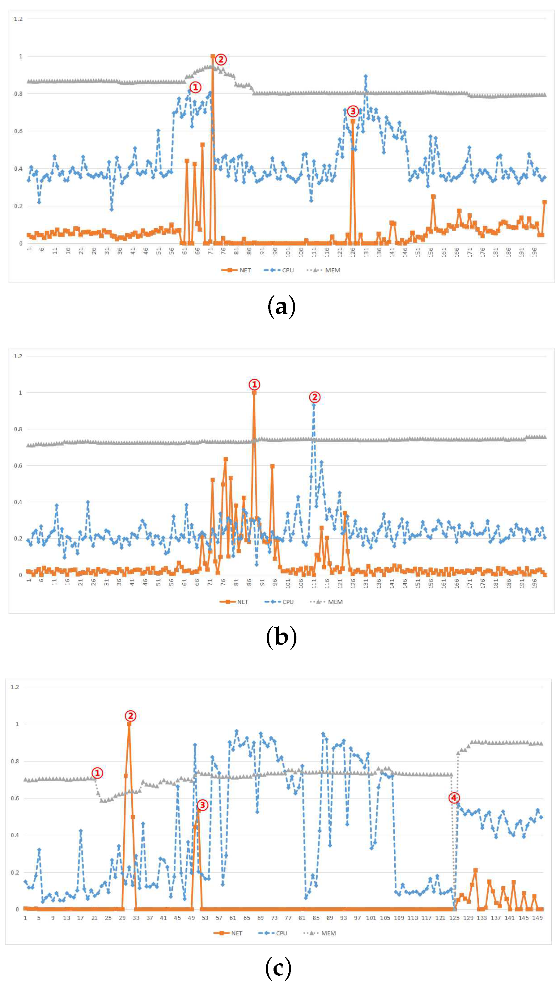 Sensors Free Full Text Multivariate Time Series Driven Real Time