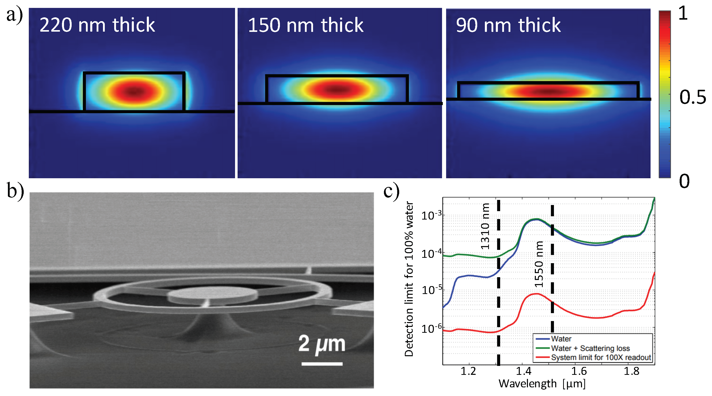 Sensors Free Full Text Silicon Photonic Biosensors Using Label Free Detection Html