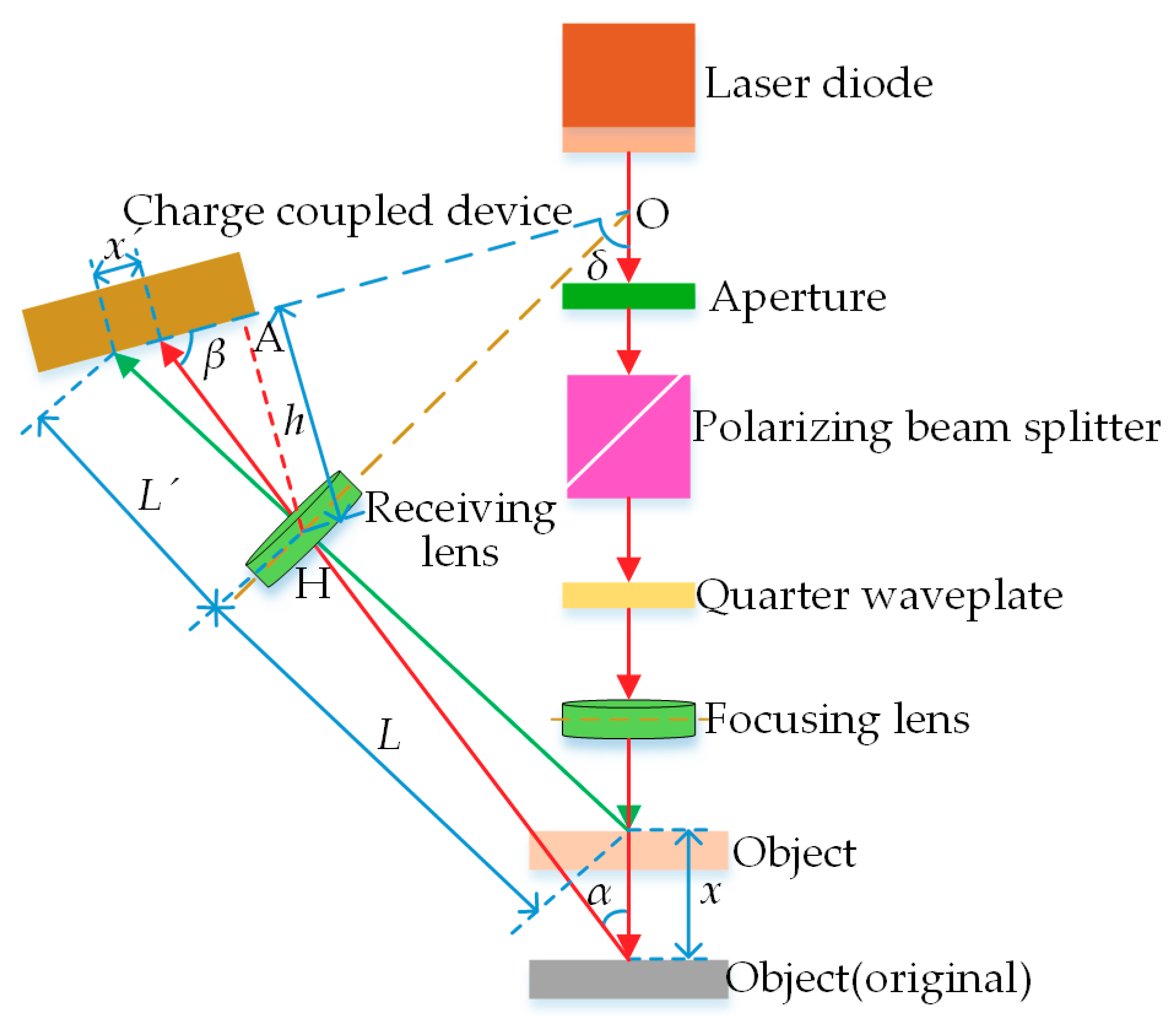 Sensors | Free Full-Text | Measurement of Free-Form Curved Surfaces Using Laser  Triangulation