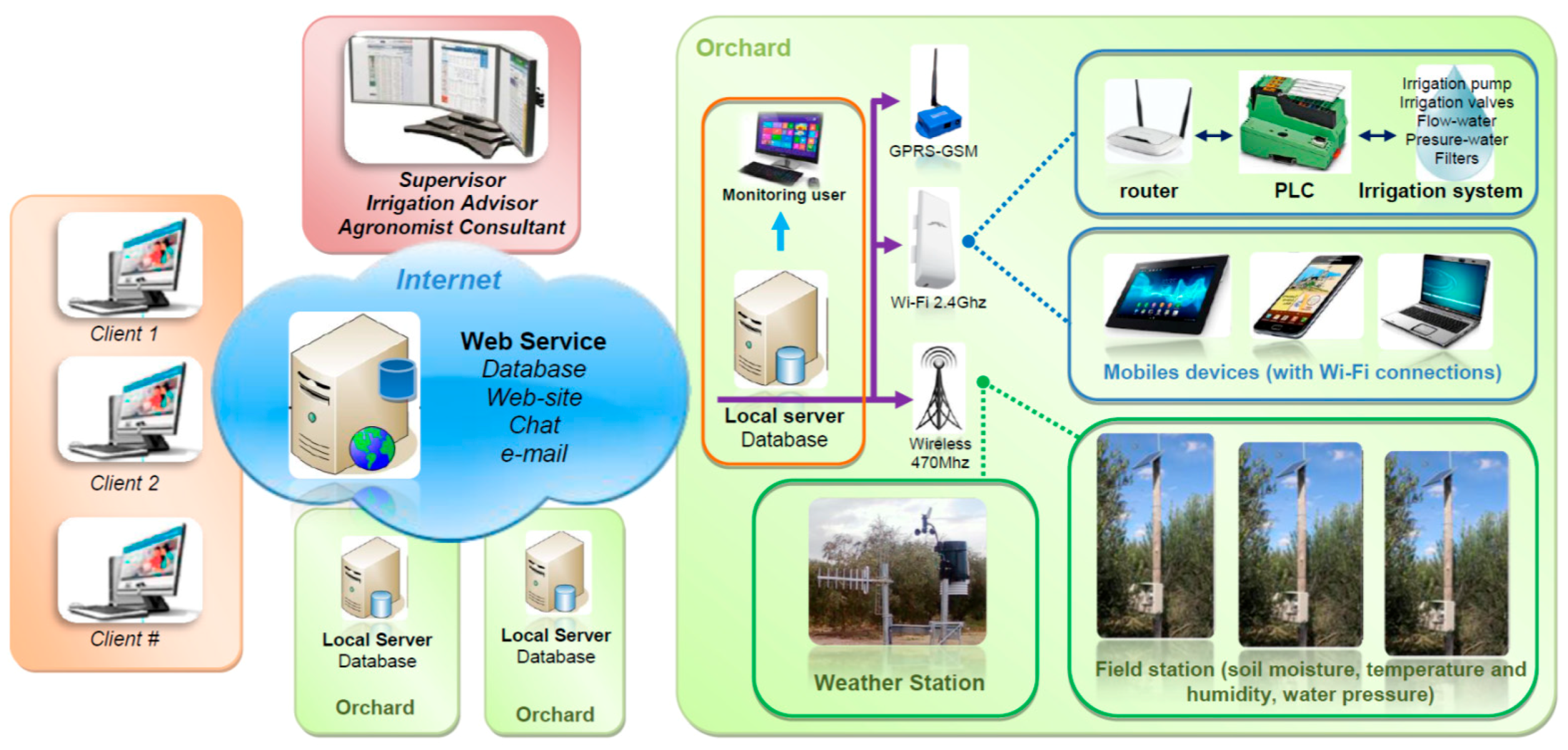 Sensors | Free Full-Text | Web-Based System for the Remote Monitoring and  Management of Precision Irrigation: A Case Study in an Arid Region of  Argentina | HTML