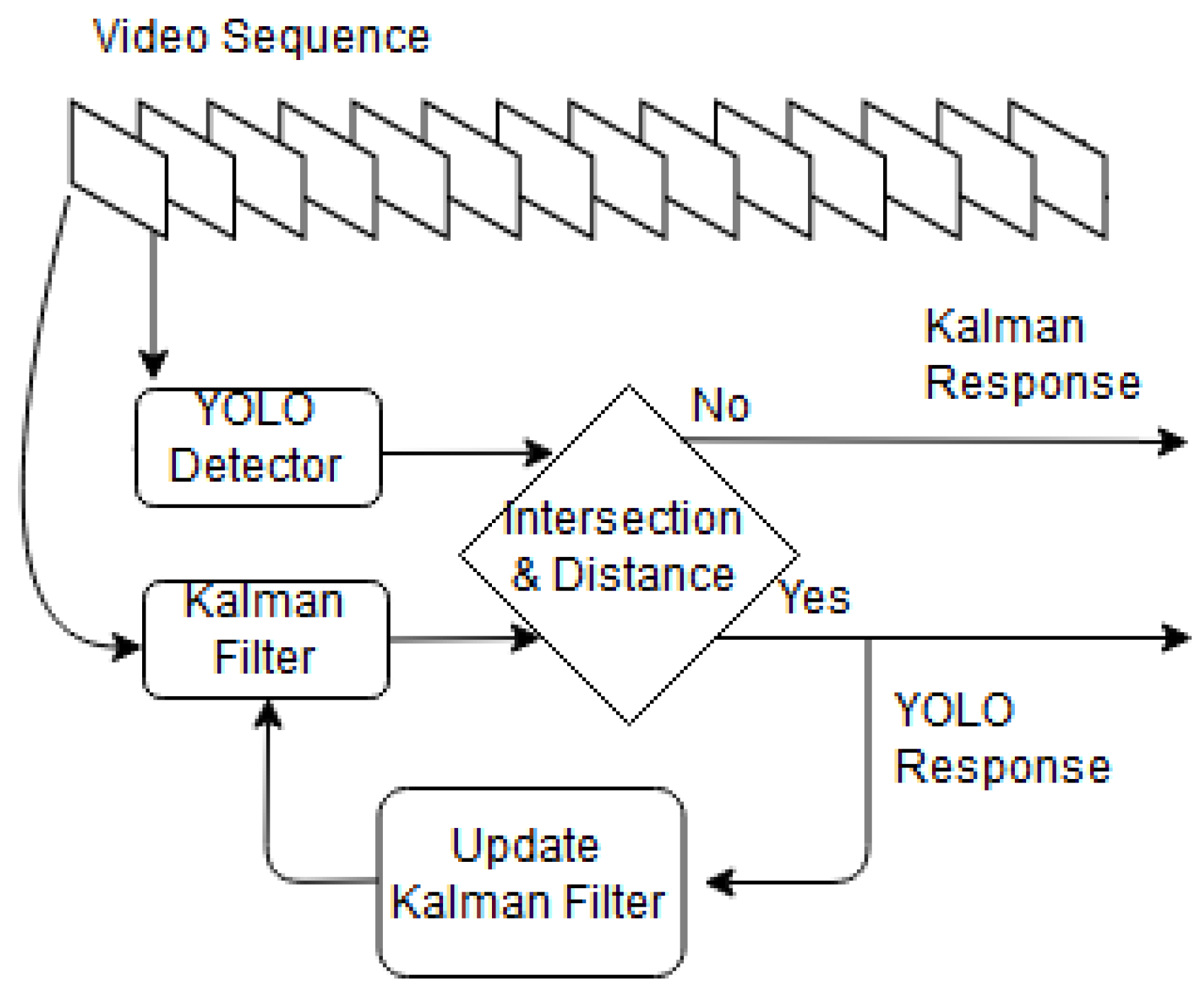 Sensors Free Full Text Training Based Methods For Comparison Of Object Detection Methods For Visual Object Tracking Html