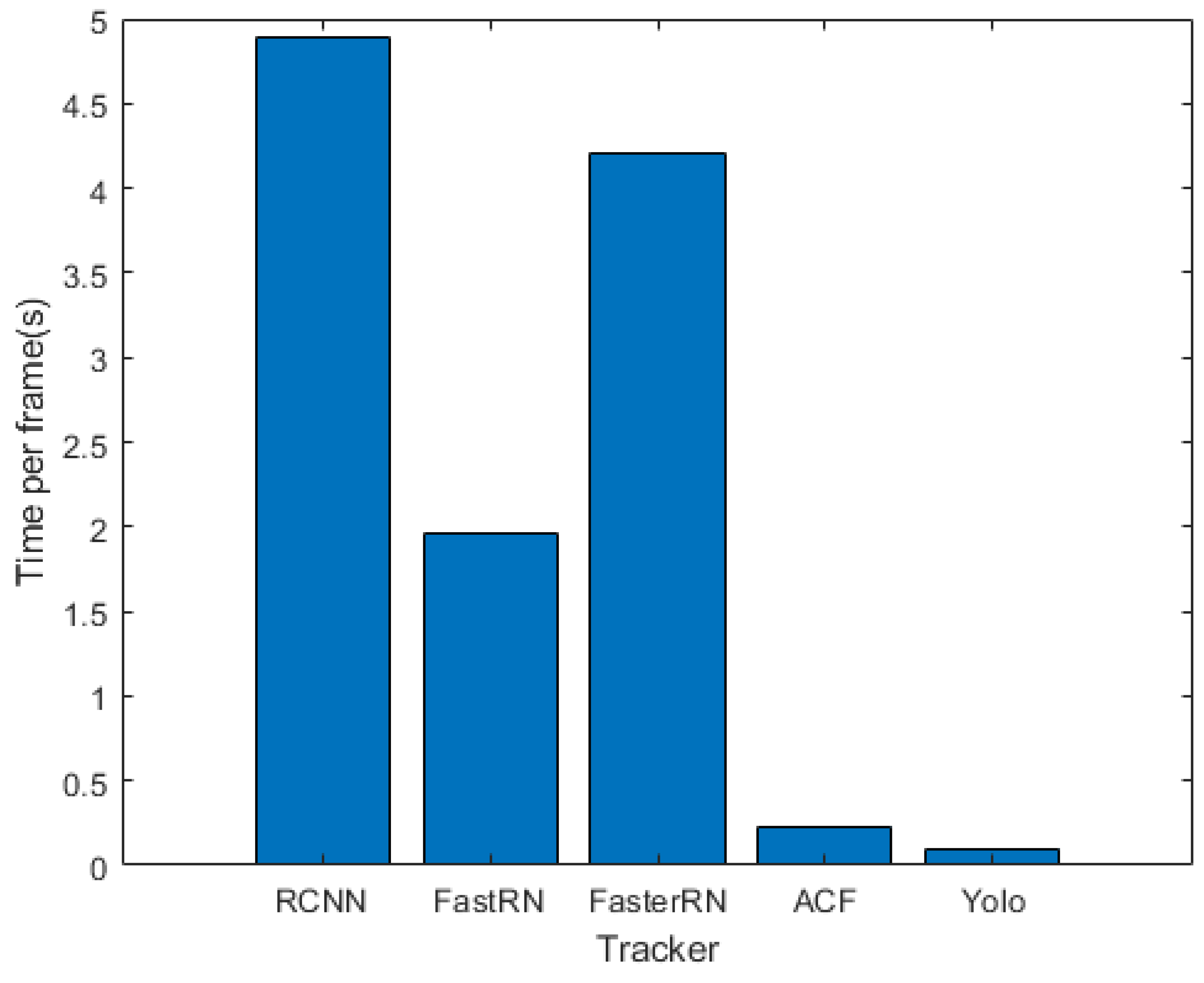 Sensors Free Full Text Training Based Methods For Comparison Of Object Detection Methods For Visual Object Tracking Html