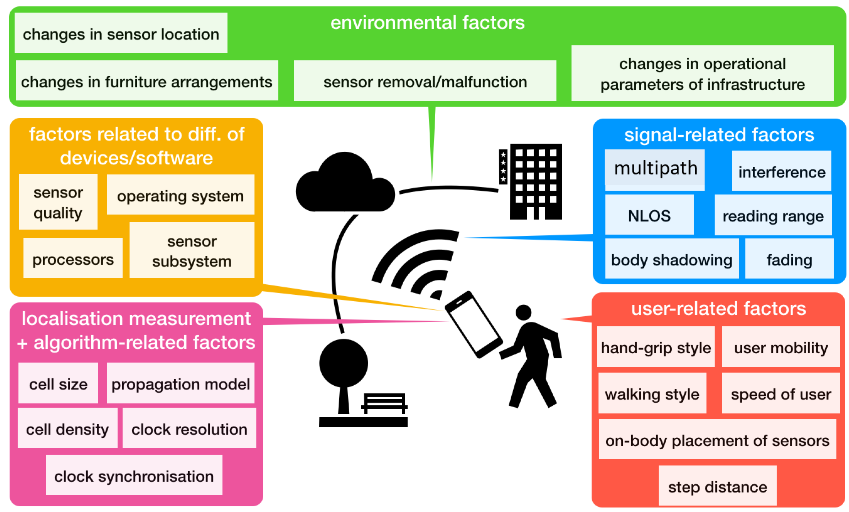 Sensors Free Full Text Location Information Quality A Review