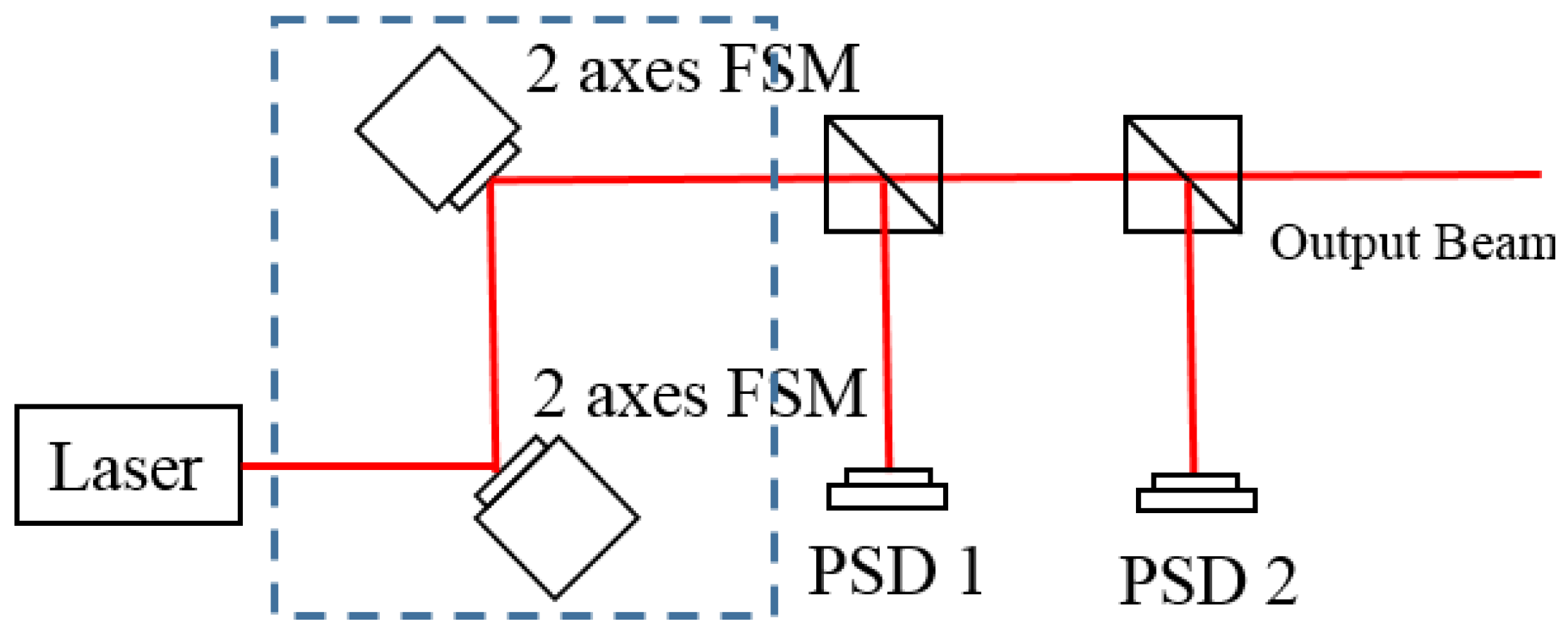 Sensors | Free Full-Text | Design and Characterisation of a Fast Steering  Mirror Compensation System Based on Double Porro Prisms by a Screw-Ray  Tracing Method