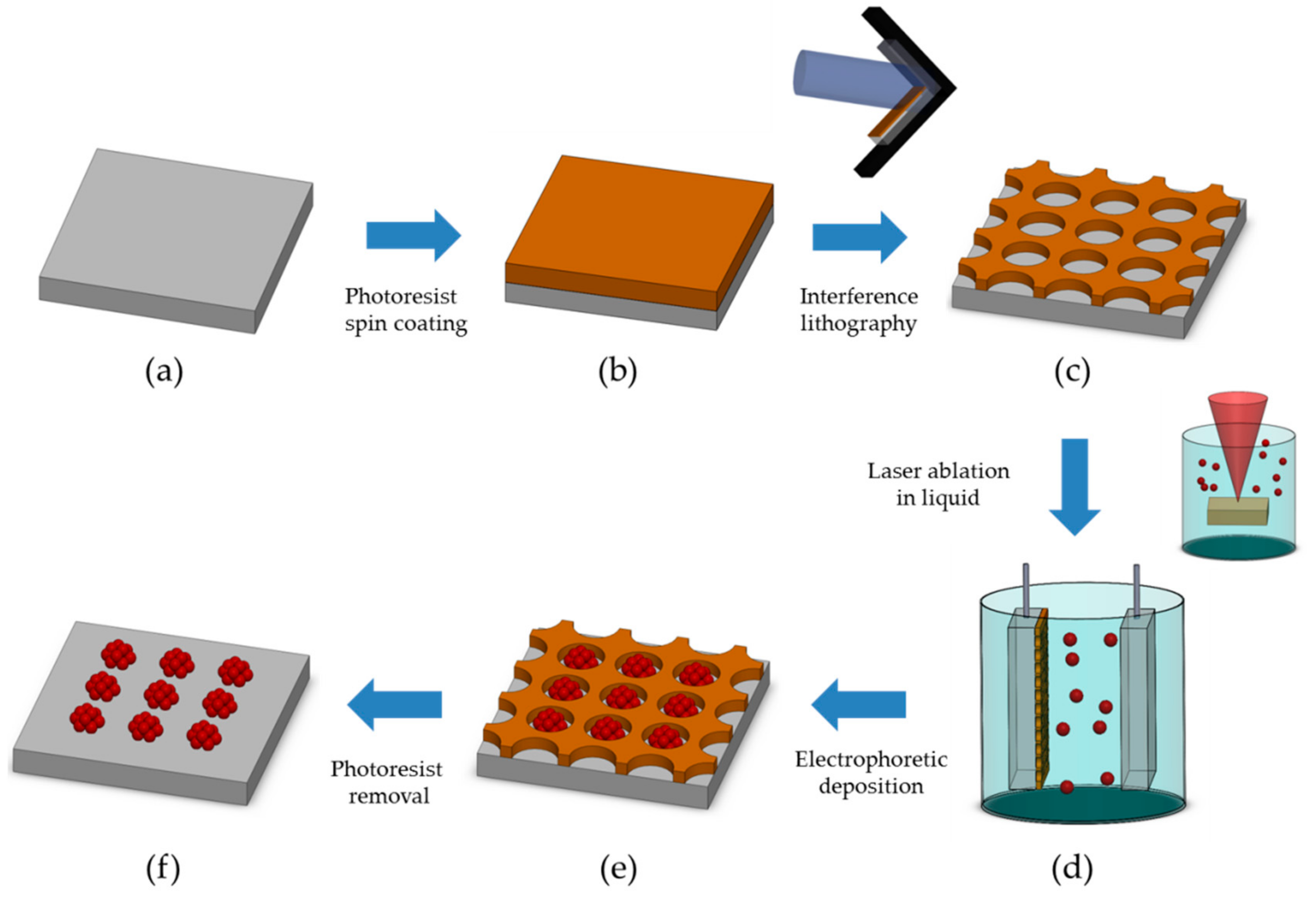 Sensors | Free Full-Text | Sensitive and Reproducible Gold SERS Sensor  Based on Interference Lithography and Electrophoretic Deposition | HTML