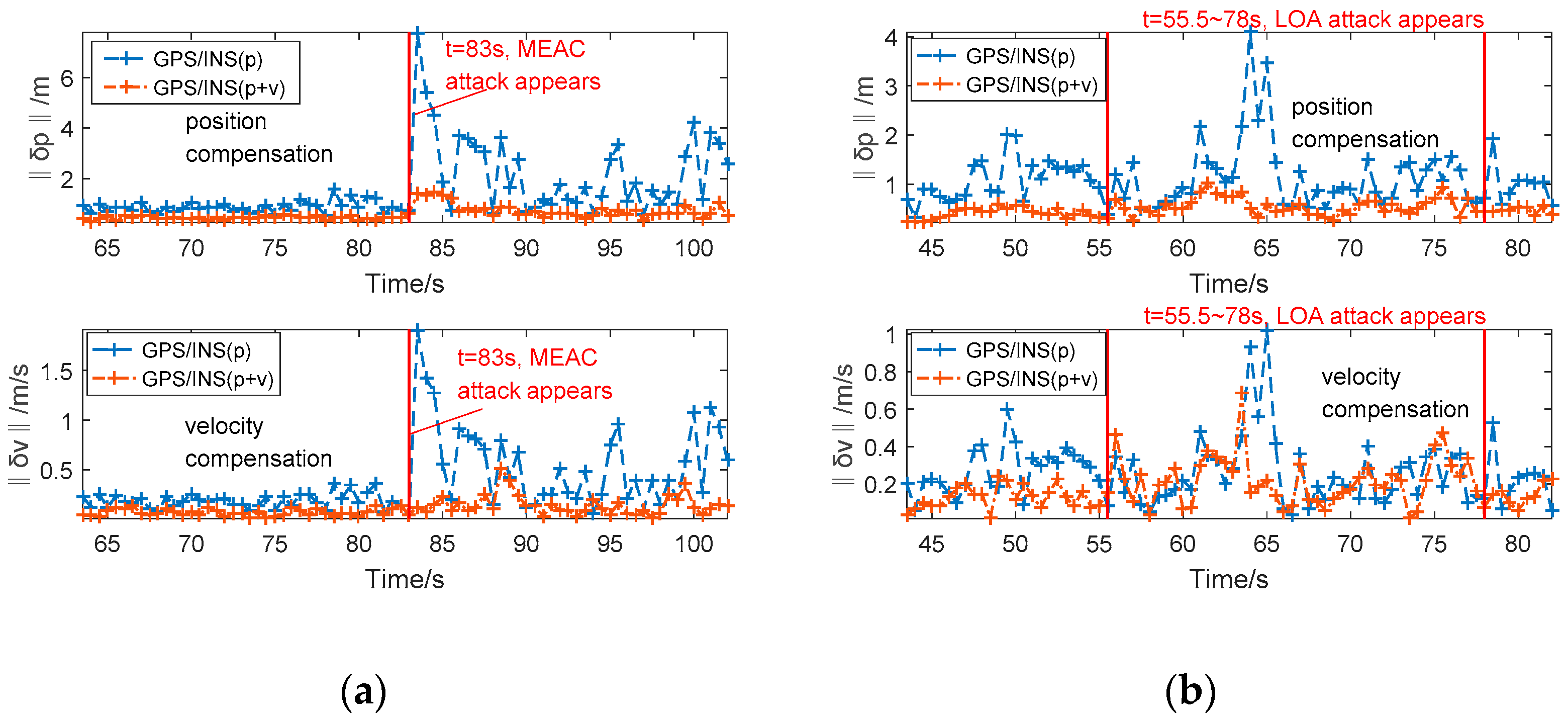 Sensors Free Full Text Performance Analysis Of Gnss Ins Loosely Coupled Integration Systems Under Spoofing Attacks Html