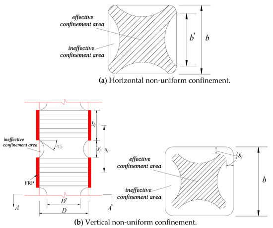 Sensors | Free Full-Text | Confined Concrete In Fiber-Reinforced ...