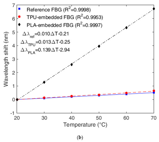 Sensors Free Full Text Application Of Additive Layer Manufacturing Technique On The Development Of High Sensitive Fiber Bragg Grating Temperature Sensors Html