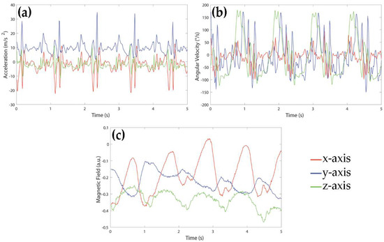 Sensors Free Full Text Comparison Of Different Sets Of Features For Human Activity Recognition By Wearable Sensors Html