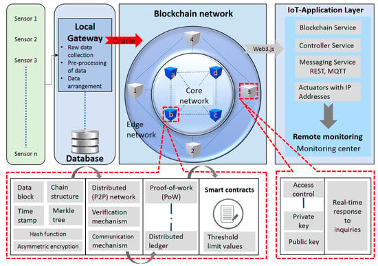 Sensors Free Full Text Hybrid Blockchain And Internet Of Things Network For Underground Structure Health Monitoring Html