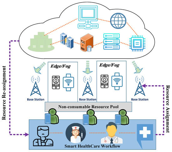 Sensors | Free Full-Text | An Edge Computing Based Smart Healthcare  Framework for Resource Management