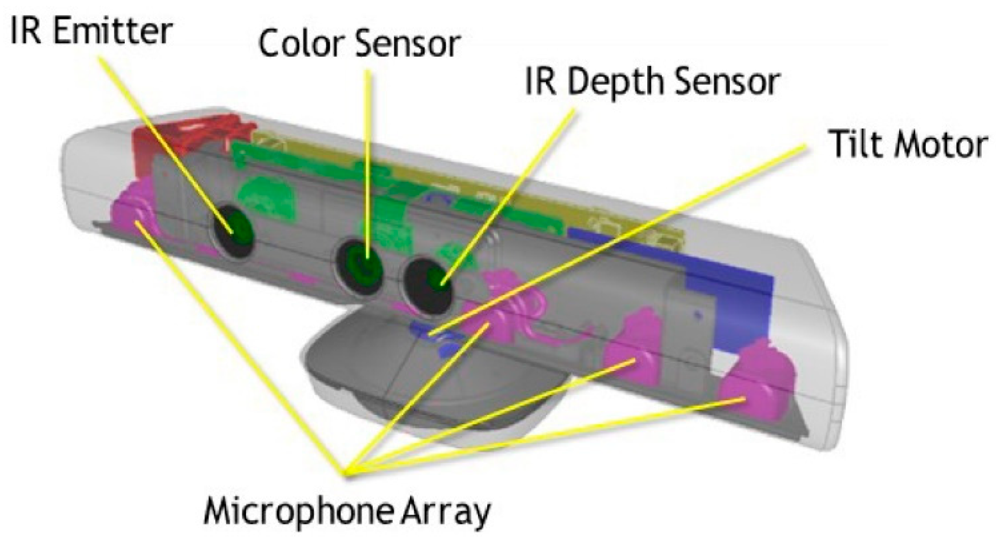 Sensors | Free Full-Text | Device for Acoustic Support of Orientation in  the Surroundings for Blind People