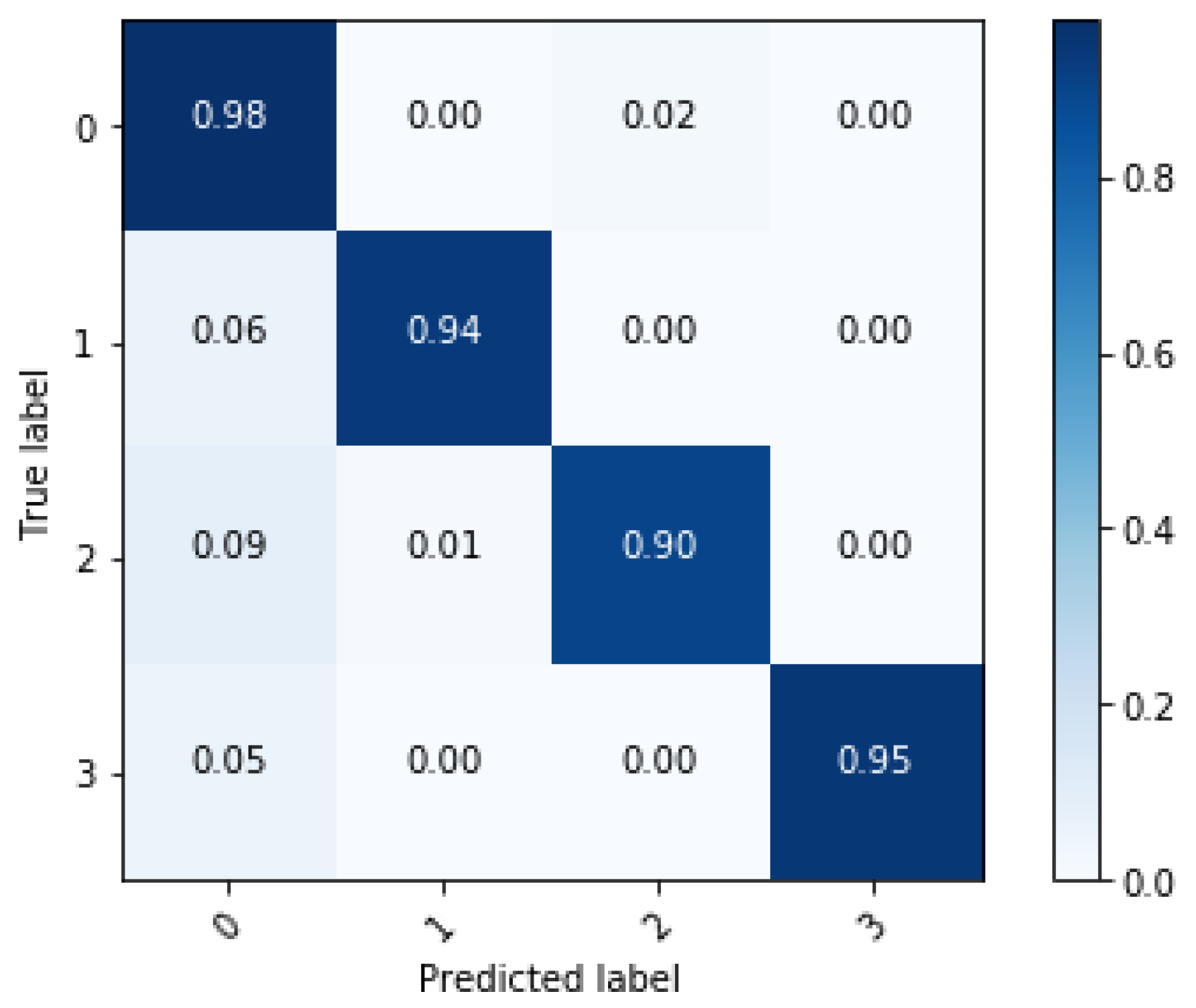 Confusion matrix