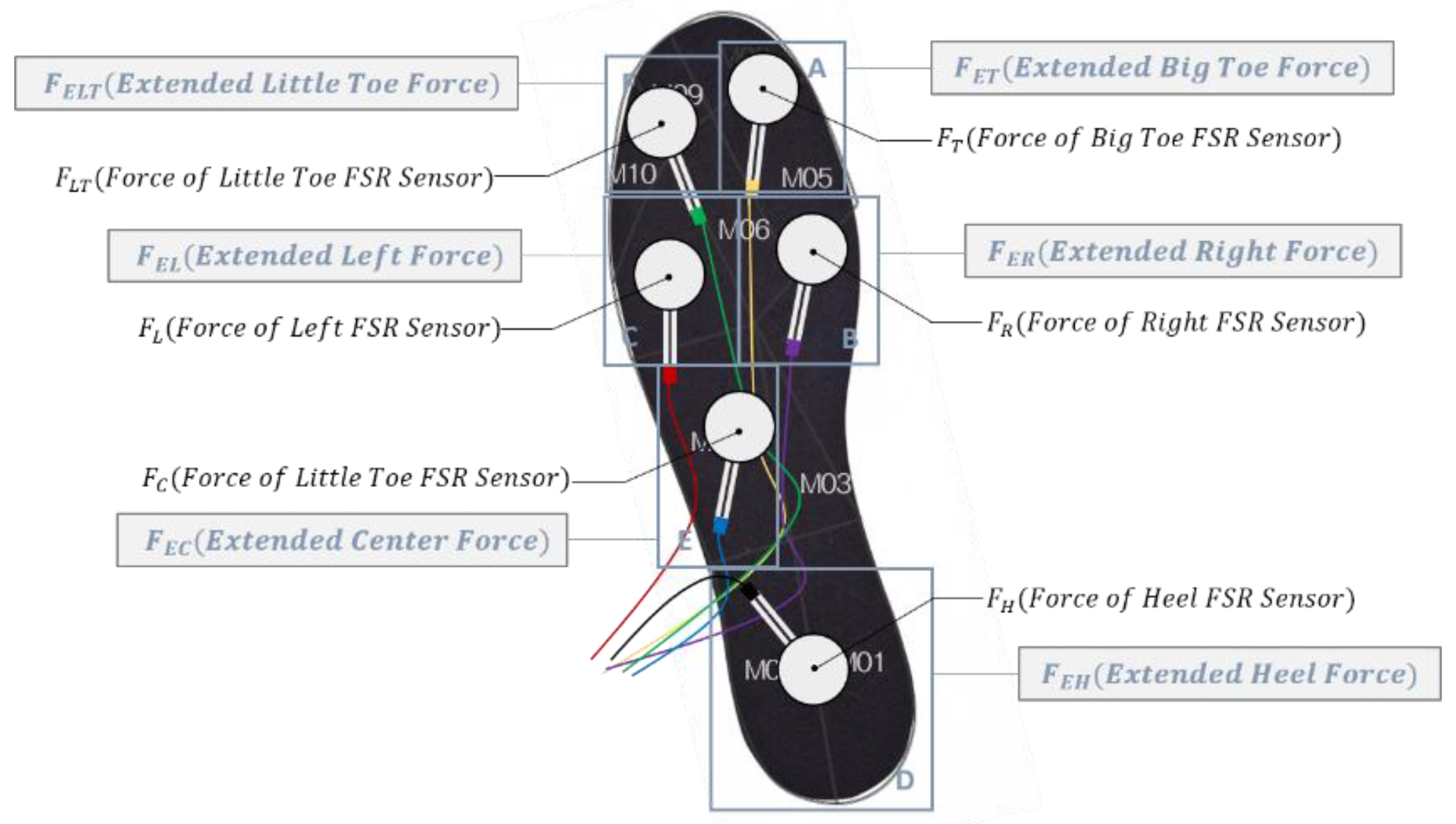 Sensors | Free Full-Text | Design of an Artificial Neural Network Algorithm  for a Low-Cost Insole Sensor to Estimate the Ground Reaction Force (GRF)  and Calibrate the Center of Pressure (CoP)