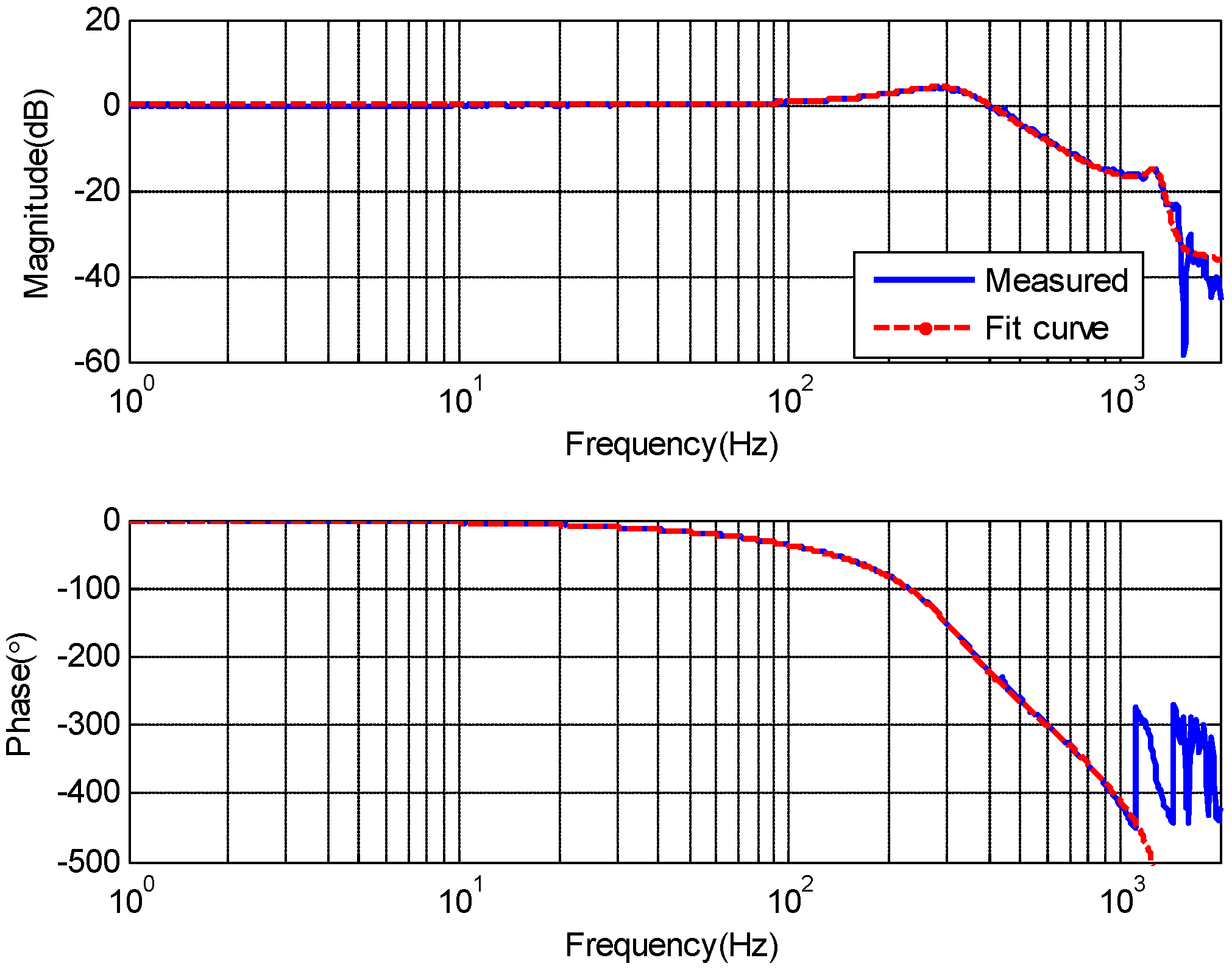 Sensors | Free Full-Text | A New Disturbance Feedforward Control Method ...