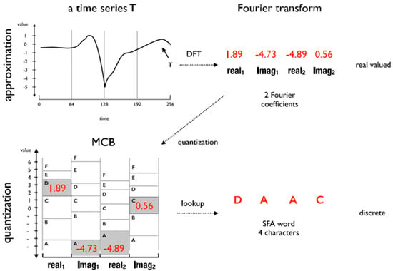 Sensors Free Full Text Mboss A Symbolic Representation Of Human Activity Recognition Using Mobile Sensors Html