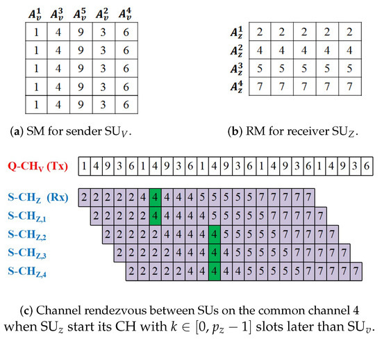 Sensors Free Full Text Efficient Matrix Based Channel Hopping Schemes For Blind Rendezvous In Distributed Cognitive Radio Networks