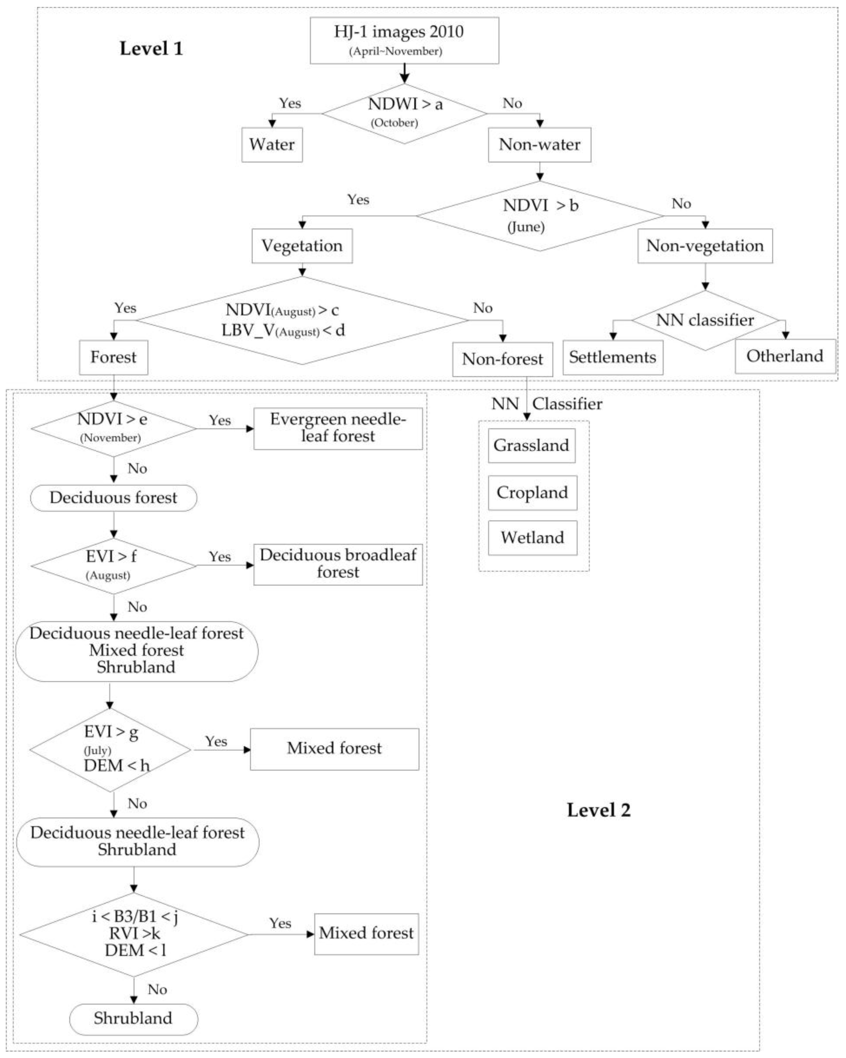 sensors free full text mapping forest cover in northeast china from chinese hj 1 satellite data using an object based algorithm html