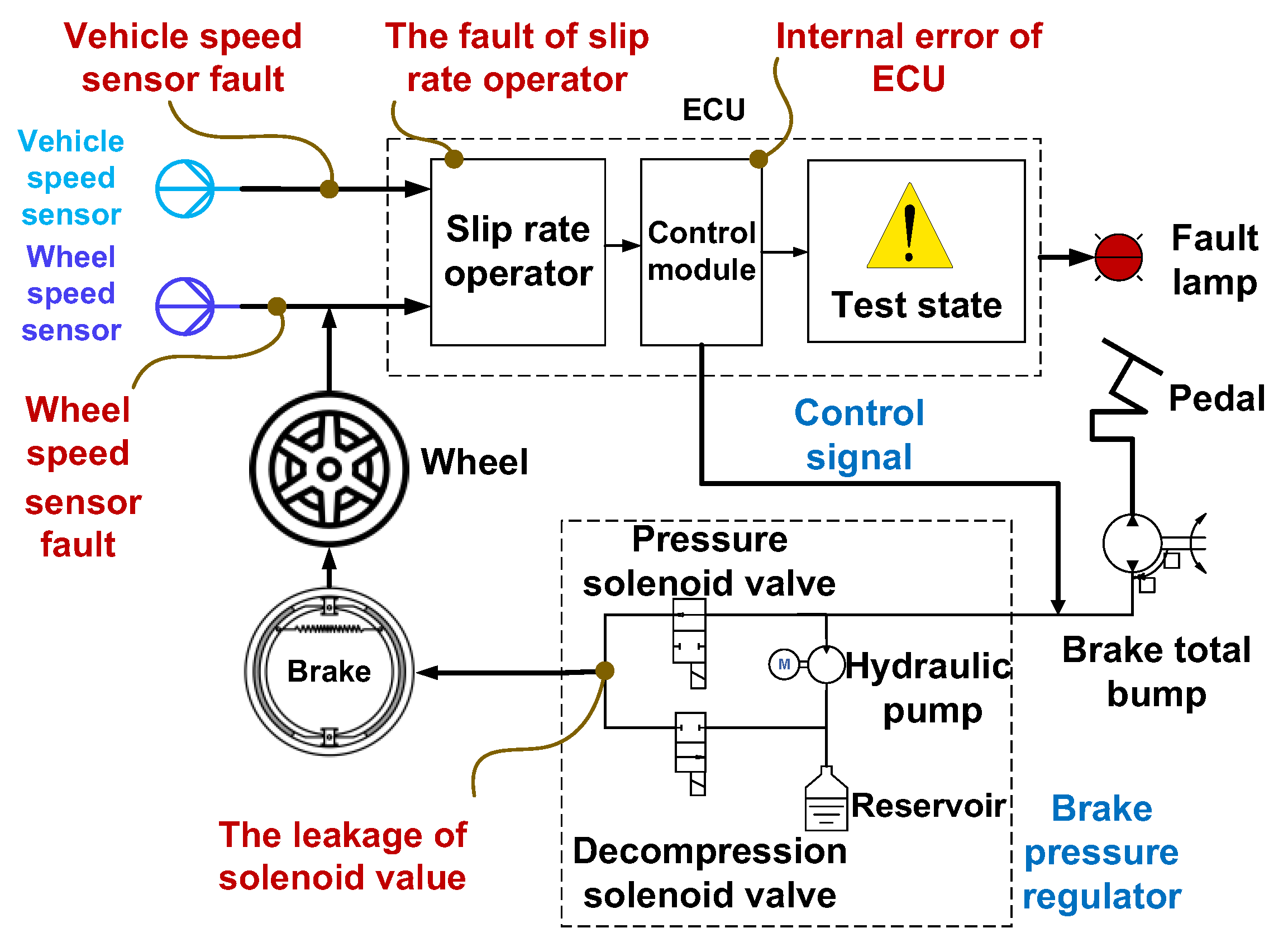 Braking system fault рено